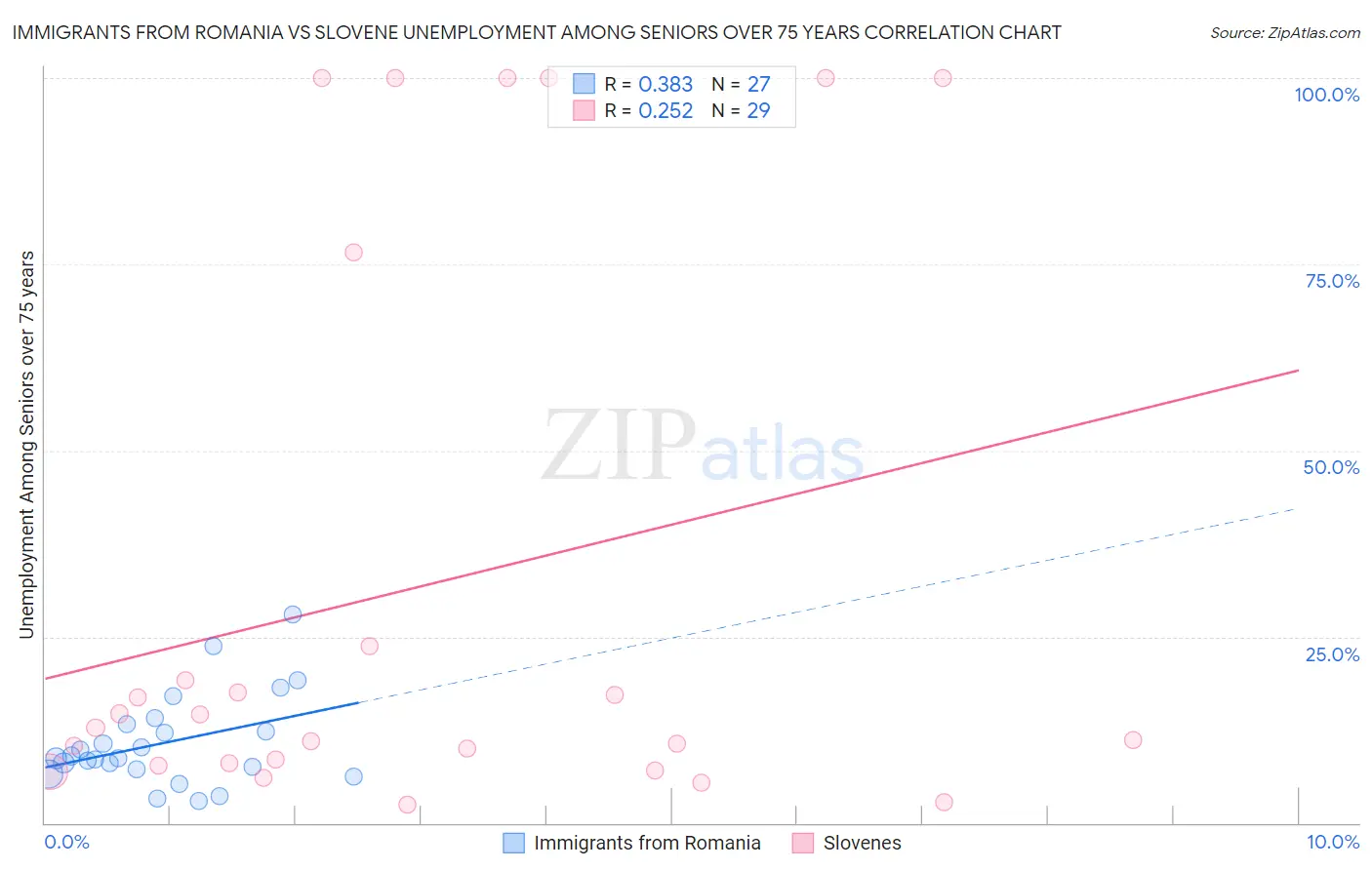 Immigrants from Romania vs Slovene Unemployment Among Seniors over 75 years