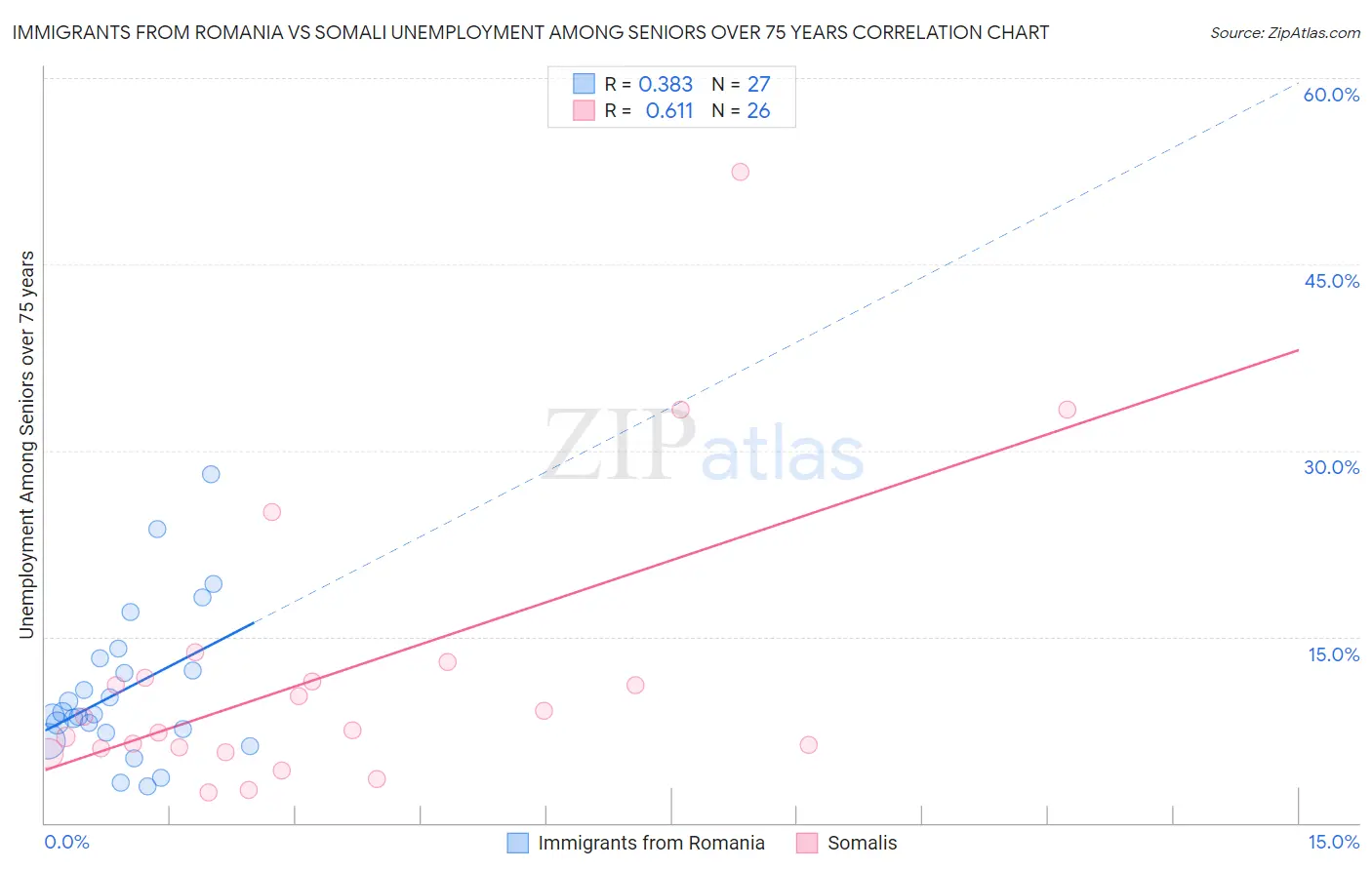 Immigrants from Romania vs Somali Unemployment Among Seniors over 75 years