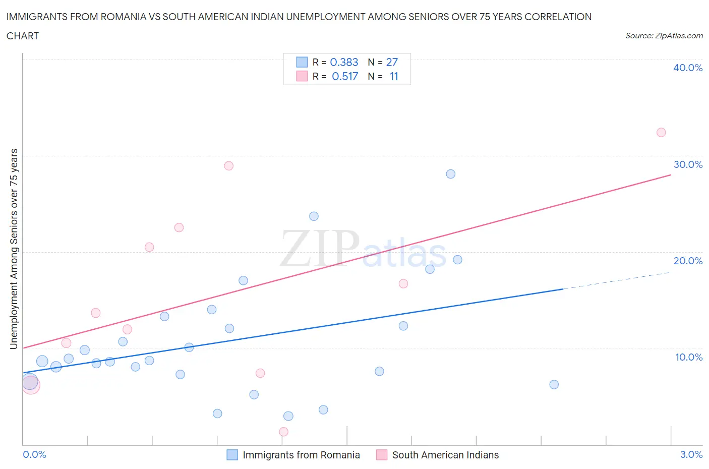 Immigrants from Romania vs South American Indian Unemployment Among Seniors over 75 years