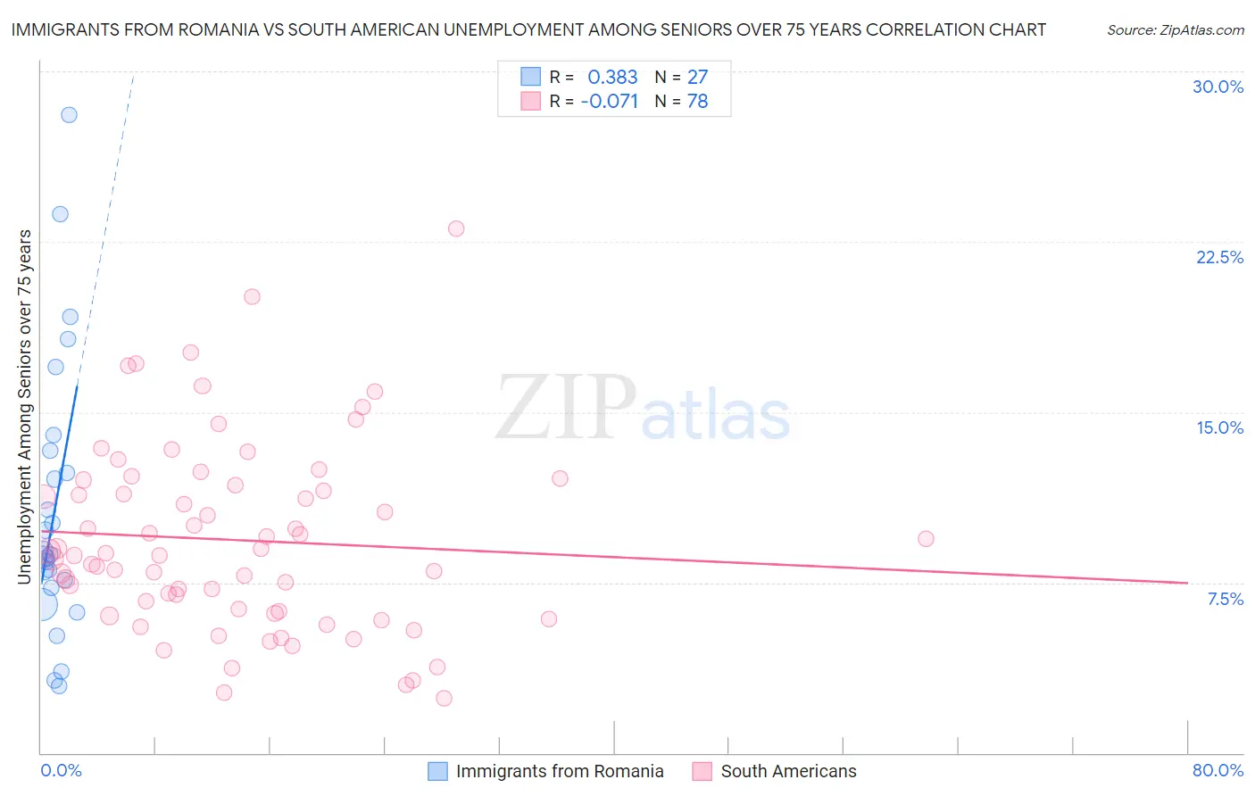 Immigrants from Romania vs South American Unemployment Among Seniors over 75 years
