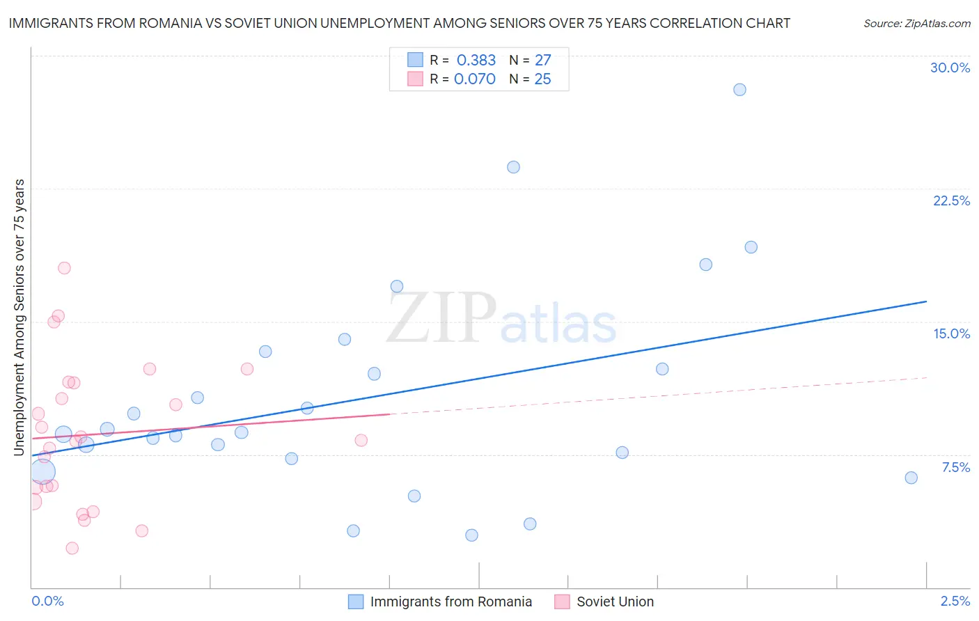 Immigrants from Romania vs Soviet Union Unemployment Among Seniors over 75 years