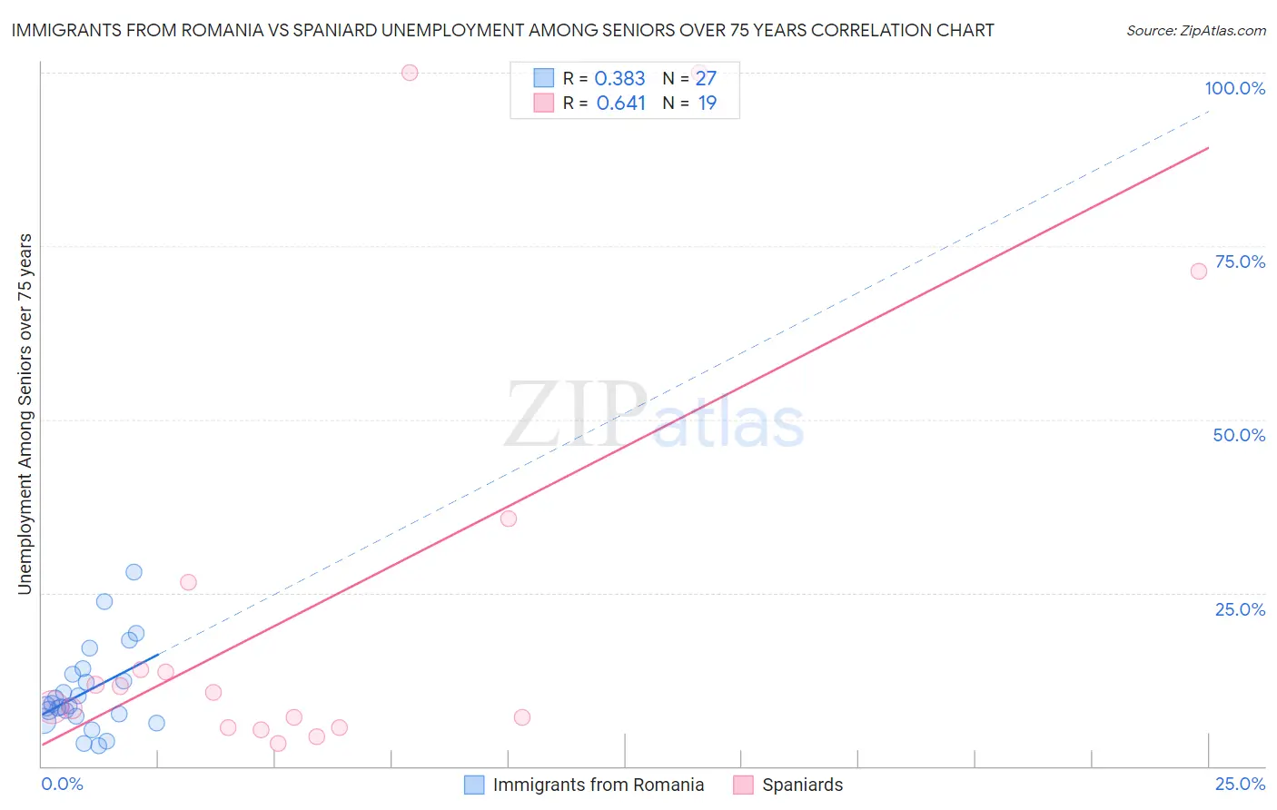 Immigrants from Romania vs Spaniard Unemployment Among Seniors over 75 years