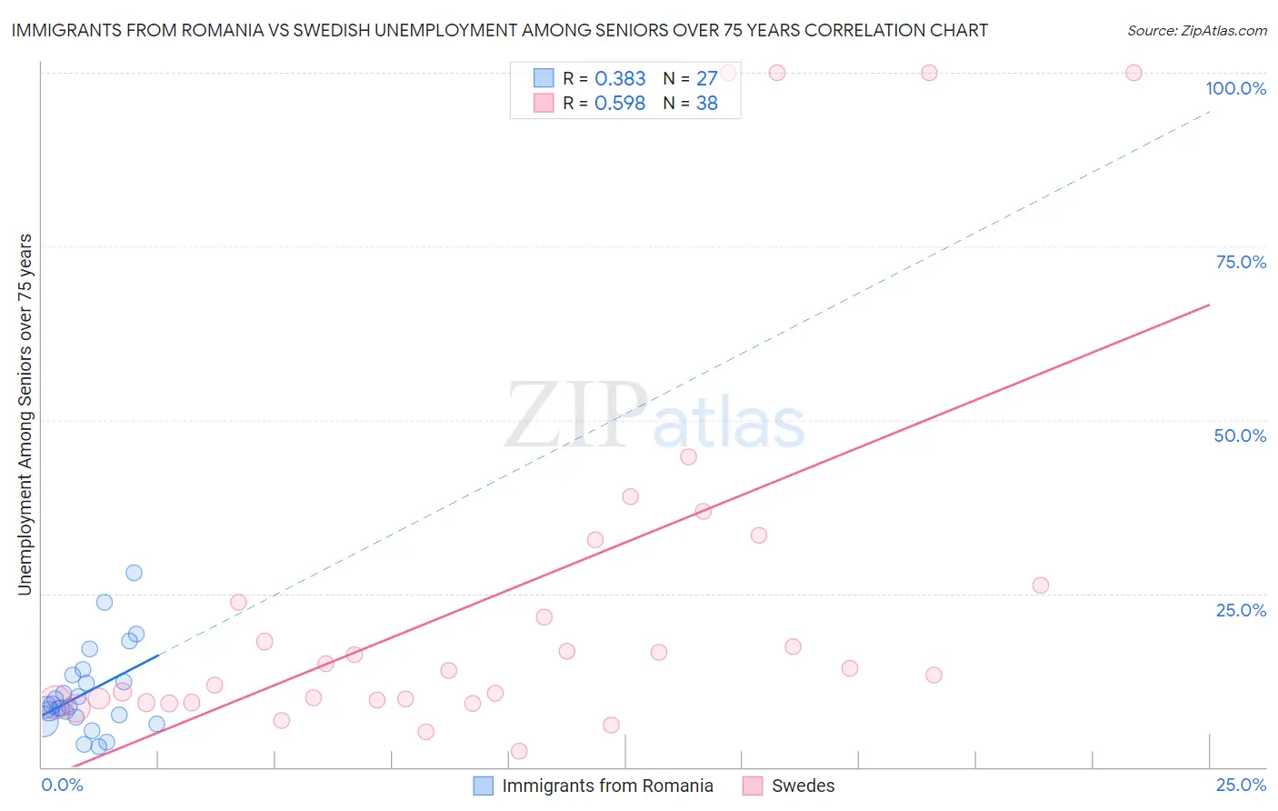 Immigrants from Romania vs Swedish Unemployment Among Seniors over 75 years