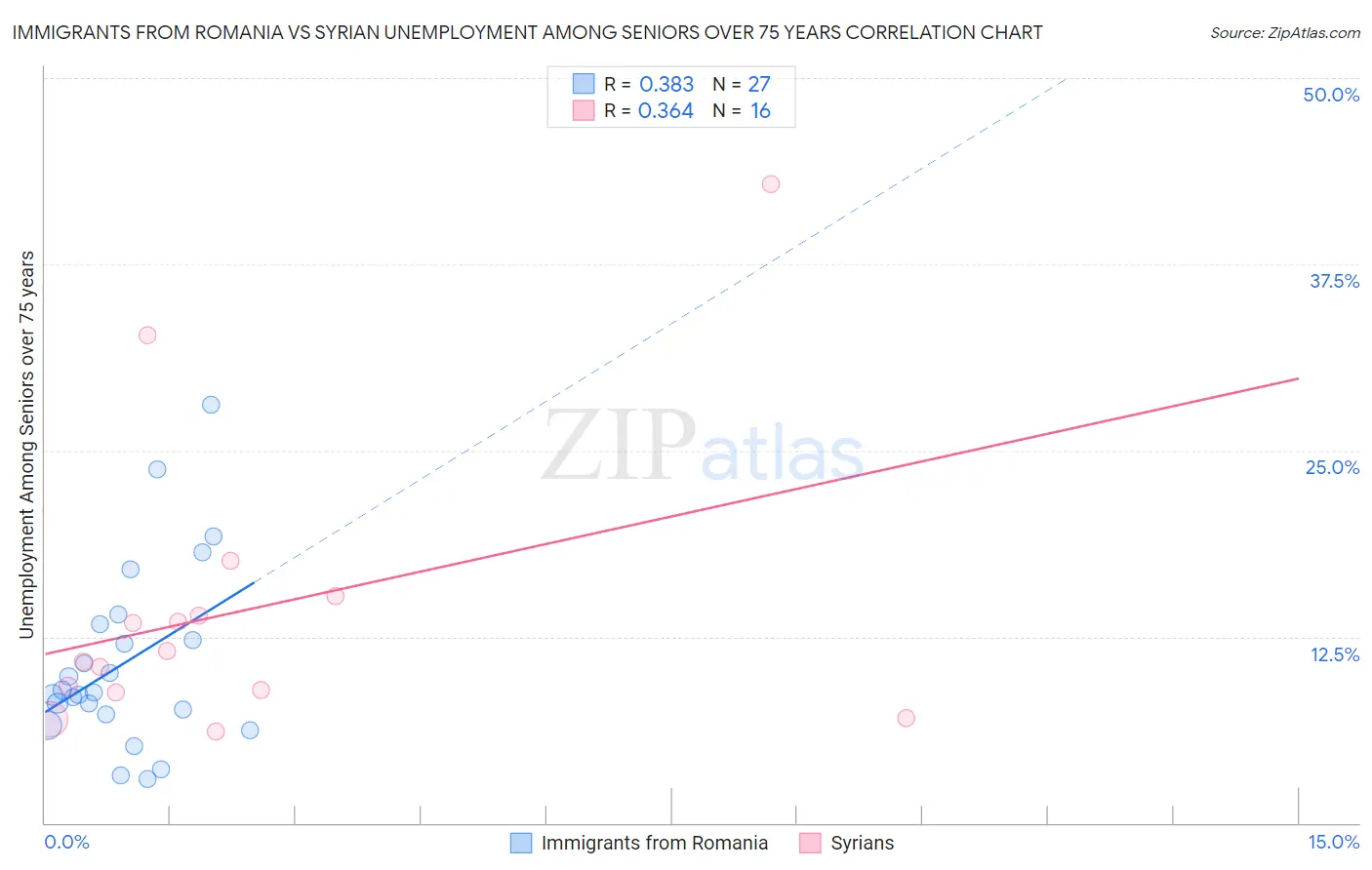 Immigrants from Romania vs Syrian Unemployment Among Seniors over 75 years