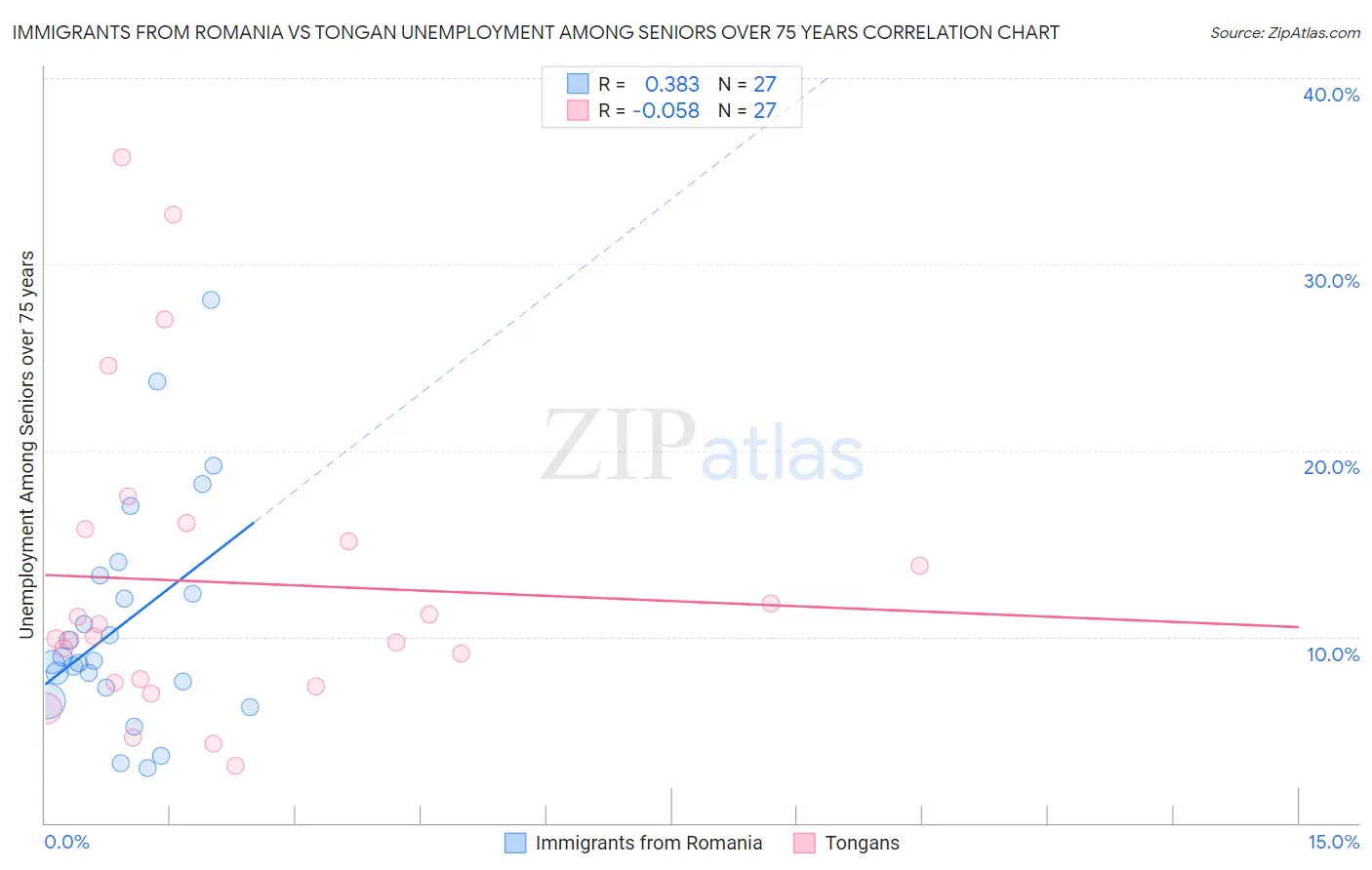 Immigrants from Romania vs Tongan Unemployment Among Seniors over 75 years