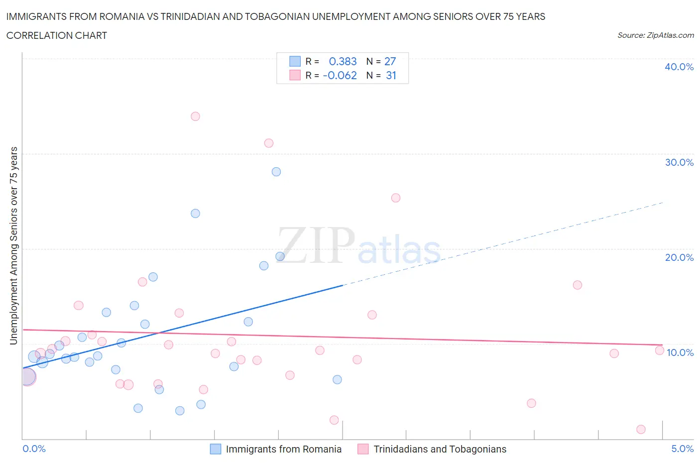 Immigrants from Romania vs Trinidadian and Tobagonian Unemployment Among Seniors over 75 years