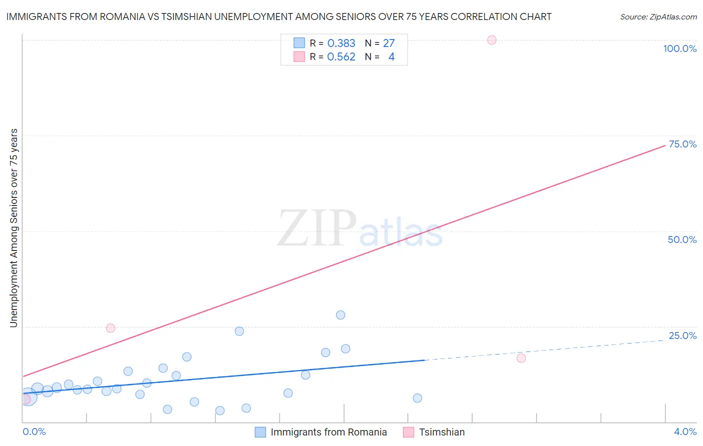 Immigrants from Romania vs Tsimshian Unemployment Among Seniors over 75 years