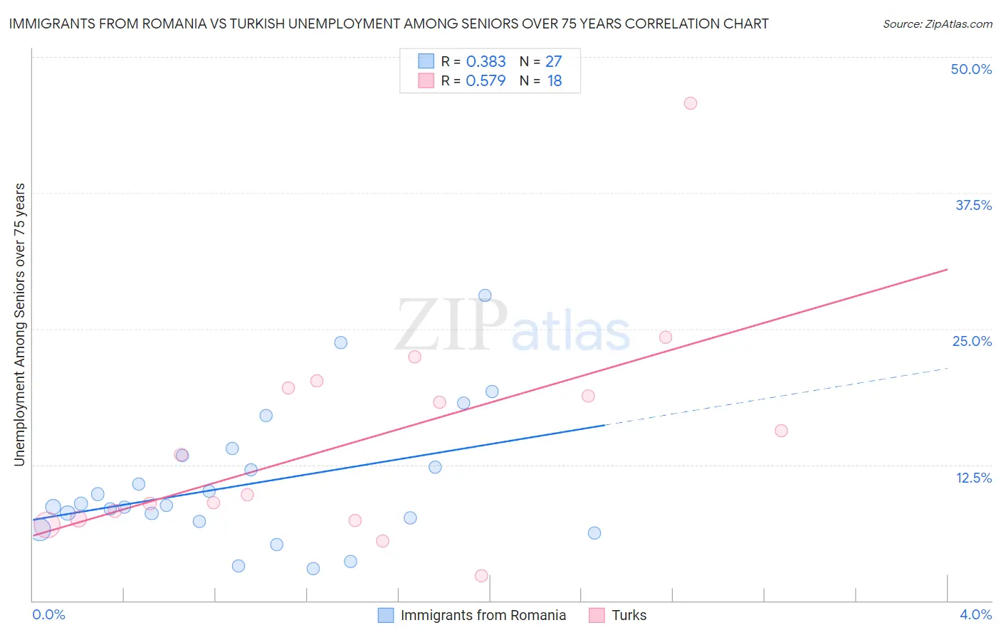 Immigrants from Romania vs Turkish Unemployment Among Seniors over 75 years