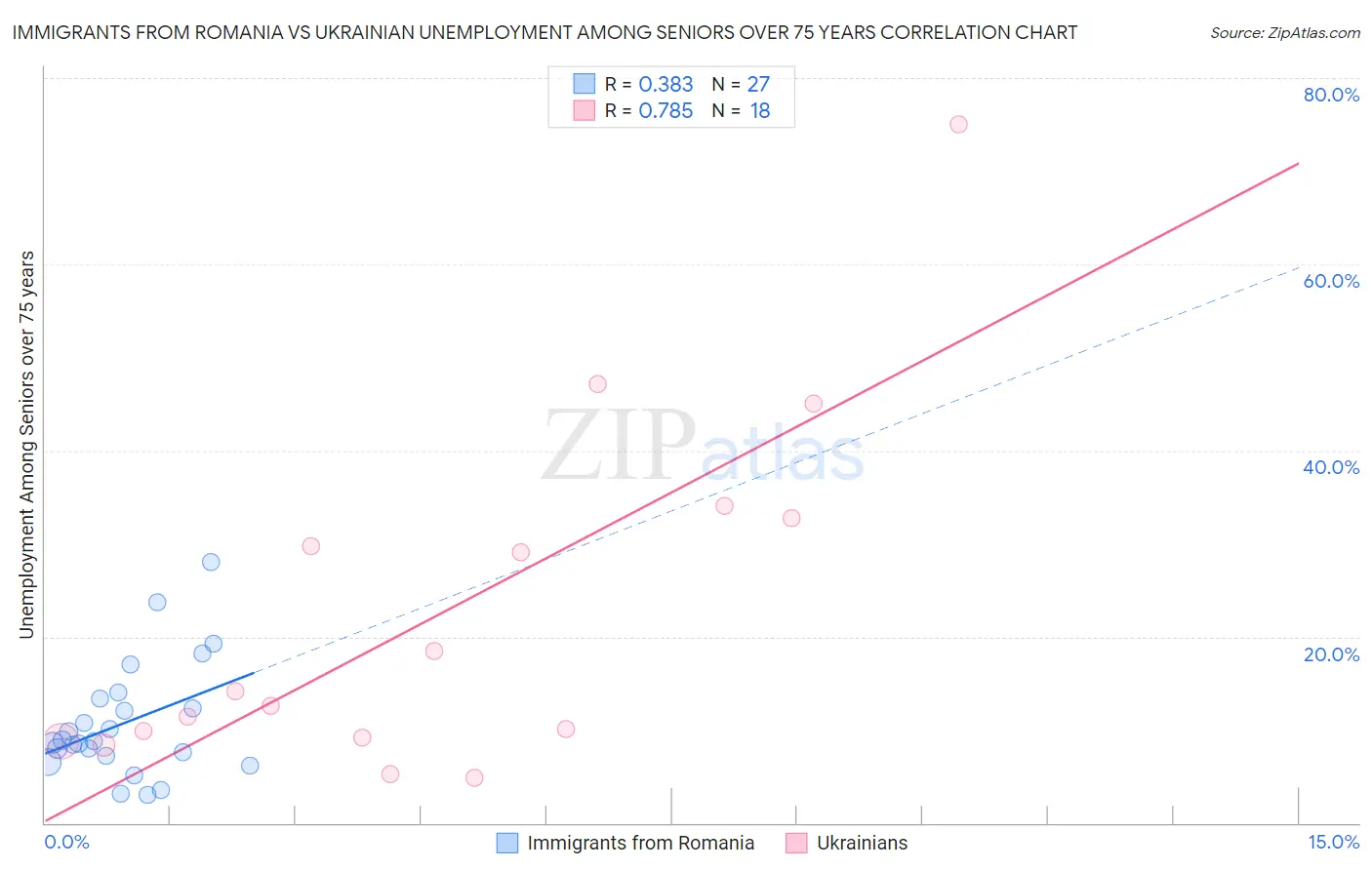 Immigrants from Romania vs Ukrainian Unemployment Among Seniors over 75 years