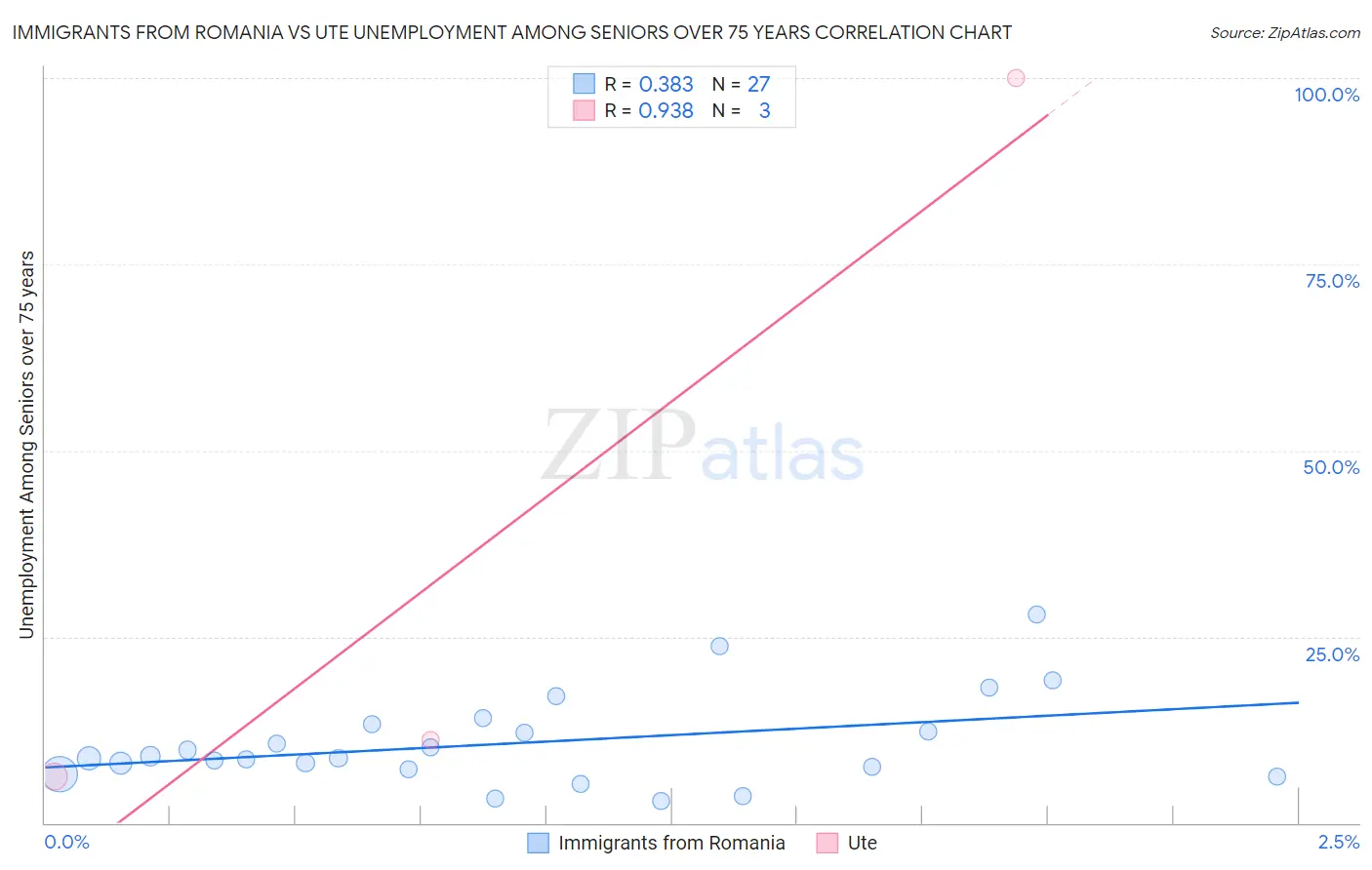 Immigrants from Romania vs Ute Unemployment Among Seniors over 75 years