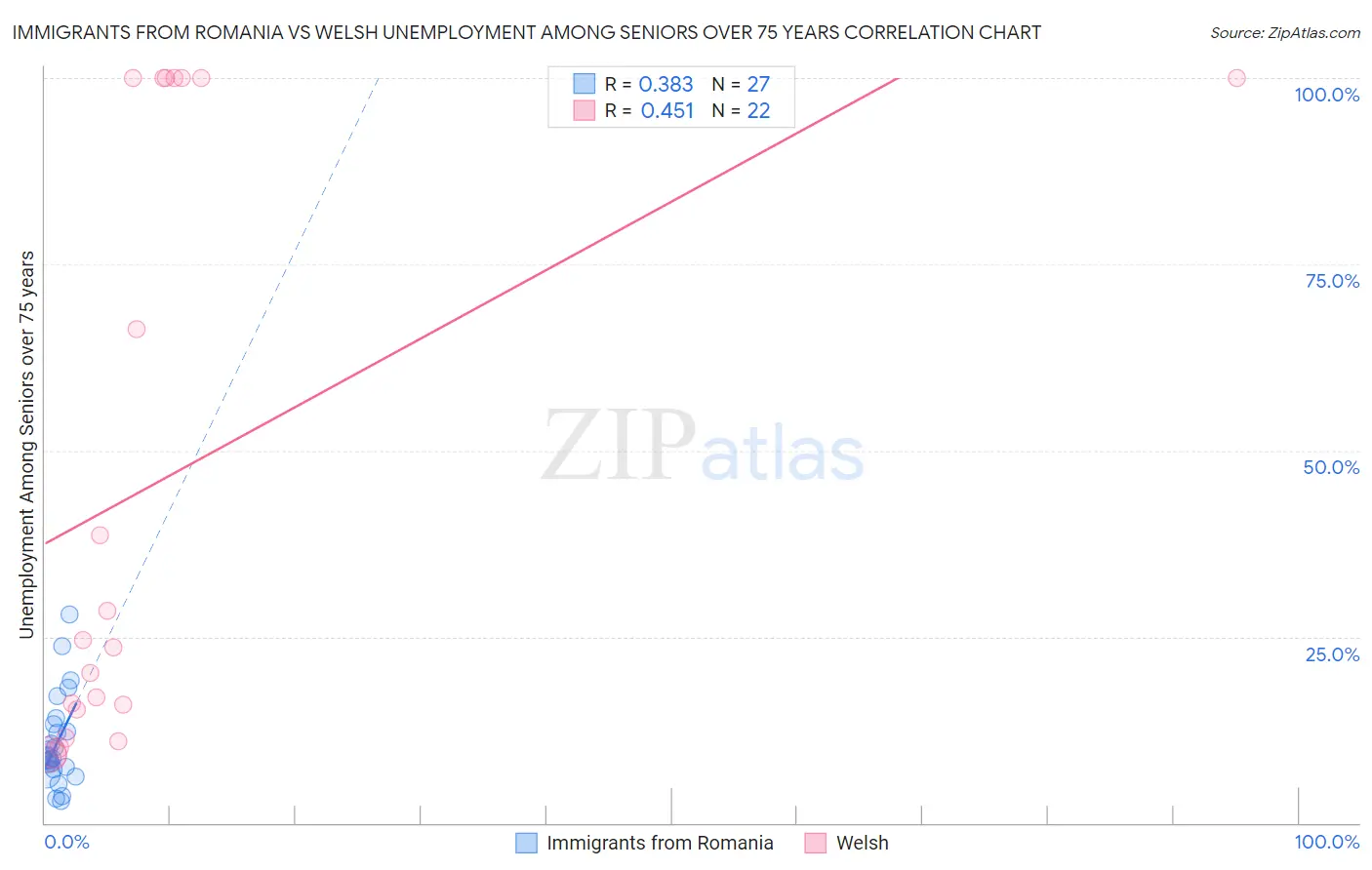 Immigrants from Romania vs Welsh Unemployment Among Seniors over 75 years
