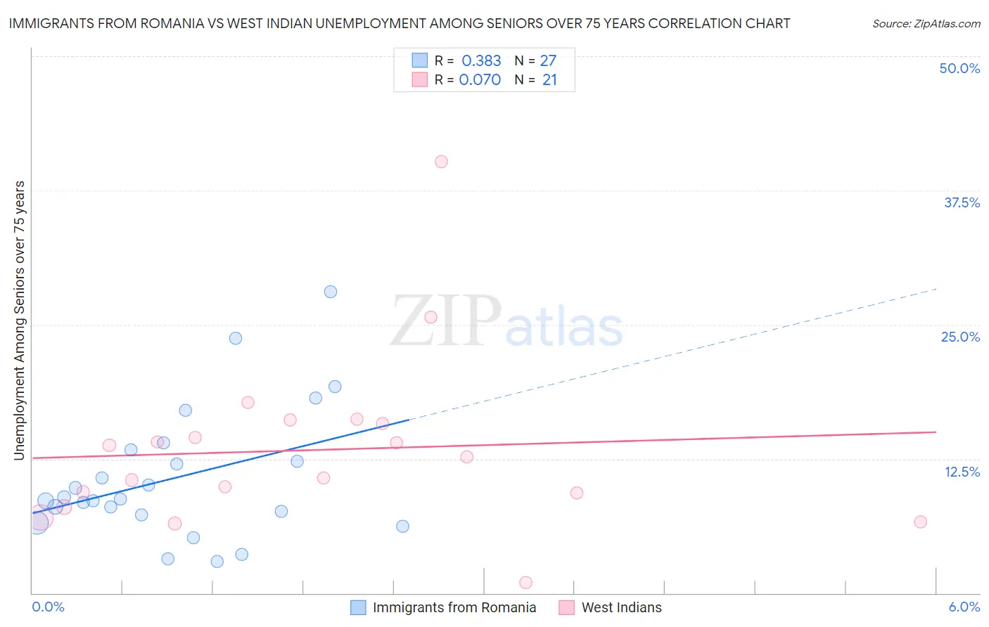 Immigrants from Romania vs West Indian Unemployment Among Seniors over 75 years