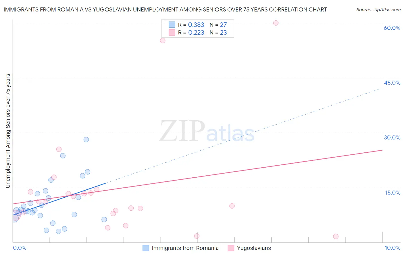 Immigrants from Romania vs Yugoslavian Unemployment Among Seniors over 75 years