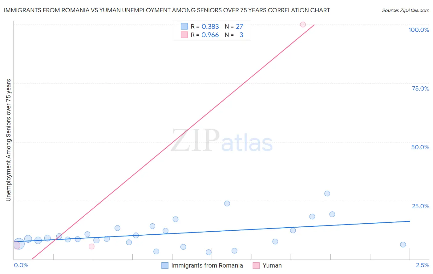 Immigrants from Romania vs Yuman Unemployment Among Seniors over 75 years