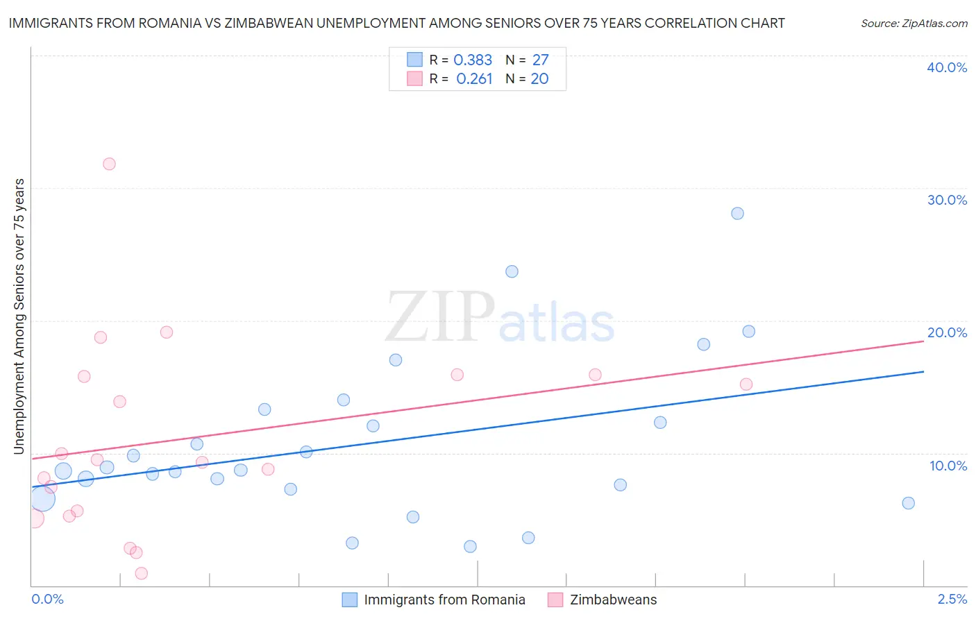 Immigrants from Romania vs Zimbabwean Unemployment Among Seniors over 75 years