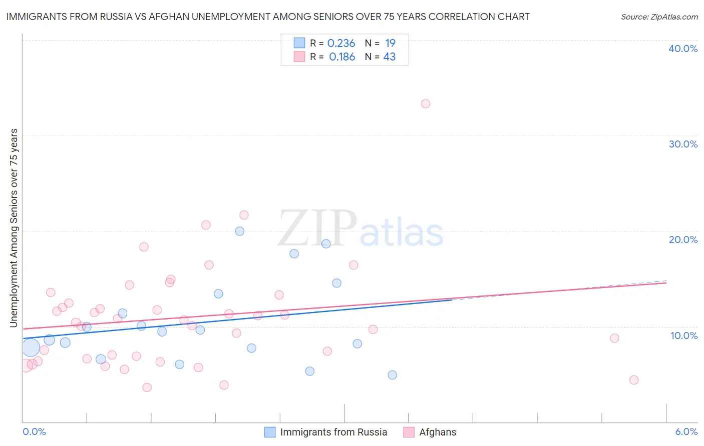 Immigrants from Russia vs Afghan Unemployment Among Seniors over 75 years