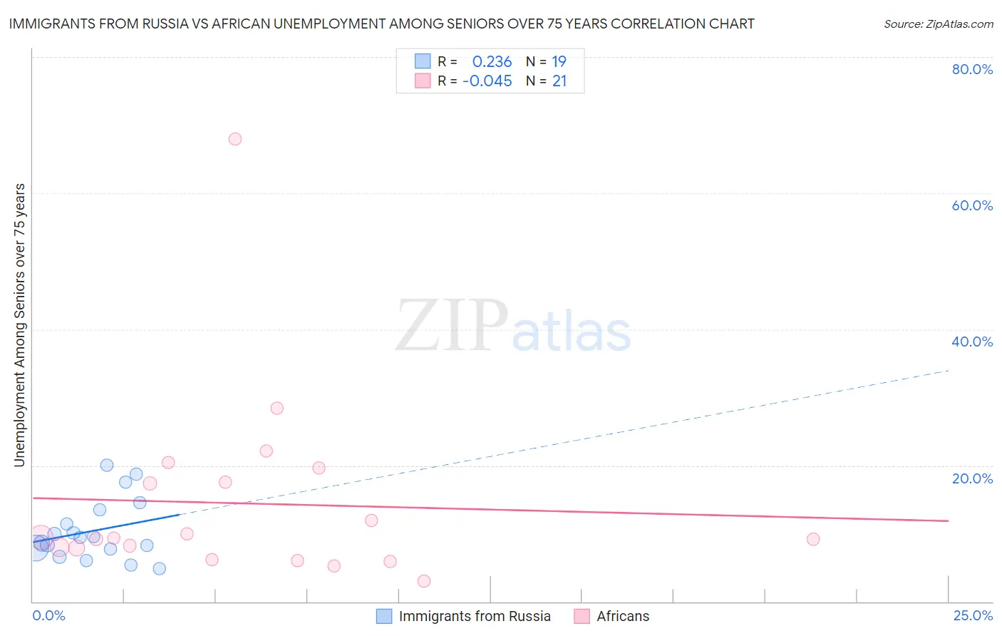 Immigrants from Russia vs African Unemployment Among Seniors over 75 years