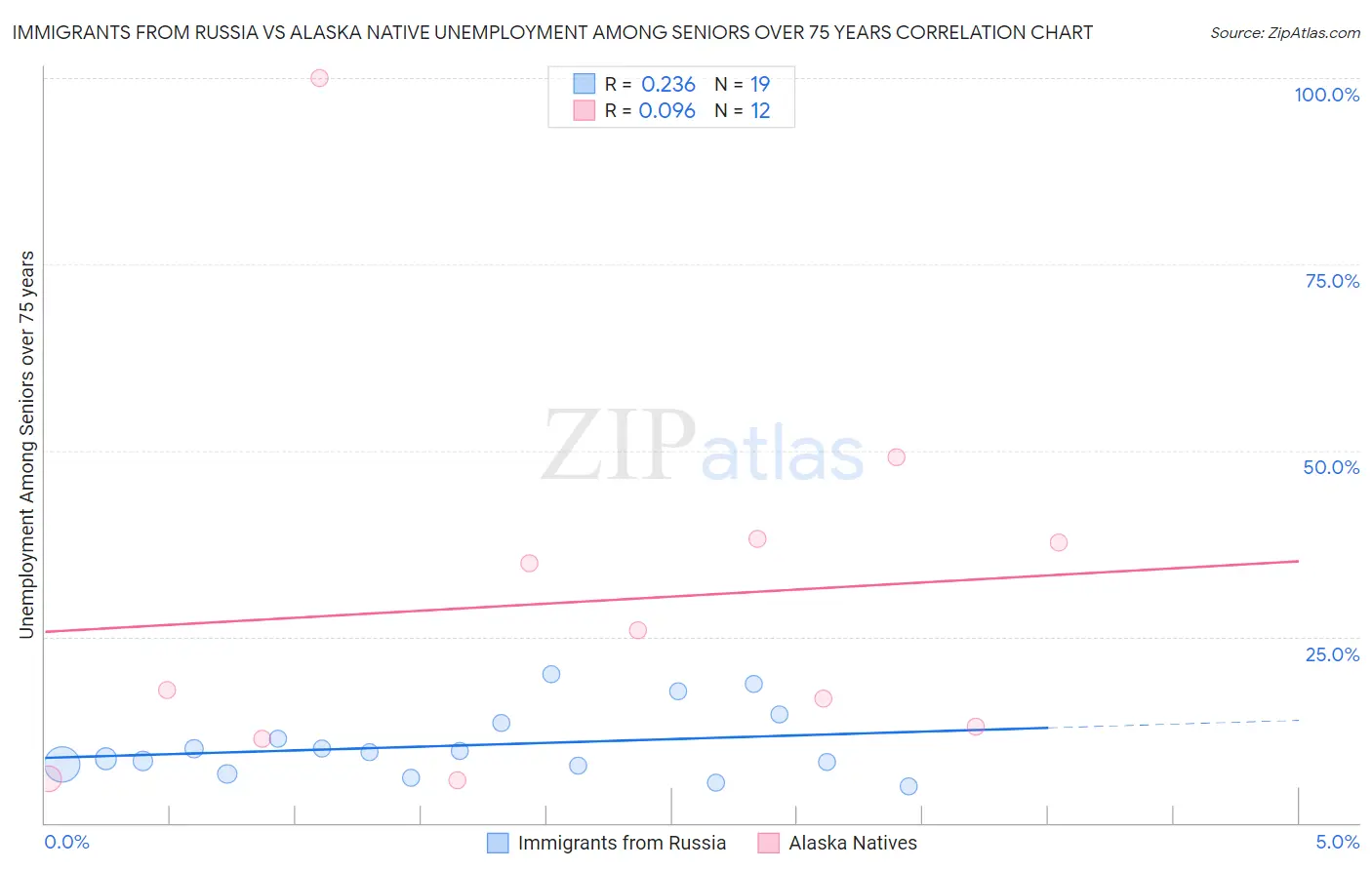 Immigrants from Russia vs Alaska Native Unemployment Among Seniors over 75 years