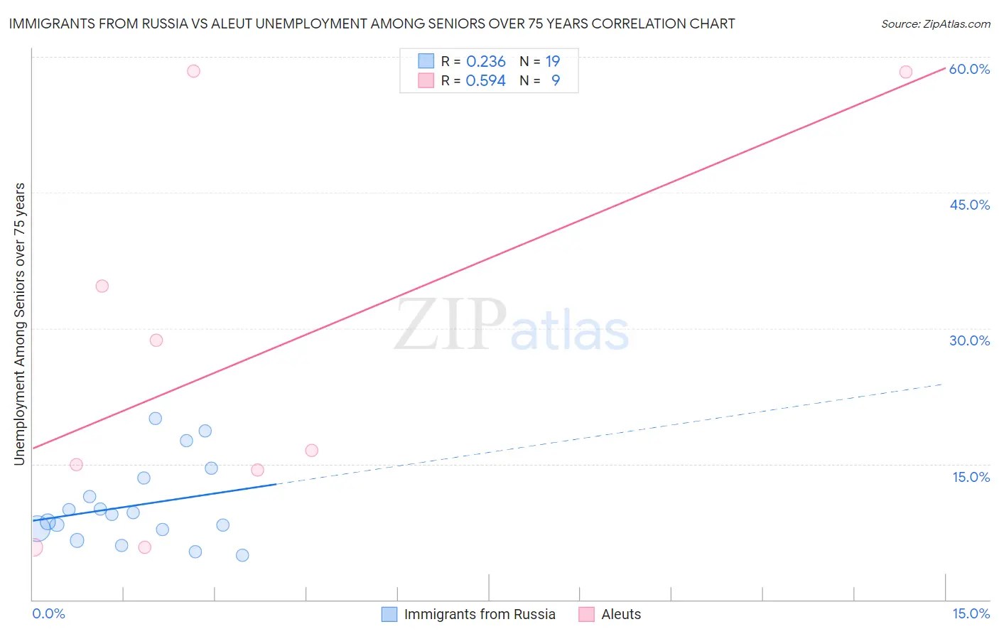 Immigrants from Russia vs Aleut Unemployment Among Seniors over 75 years