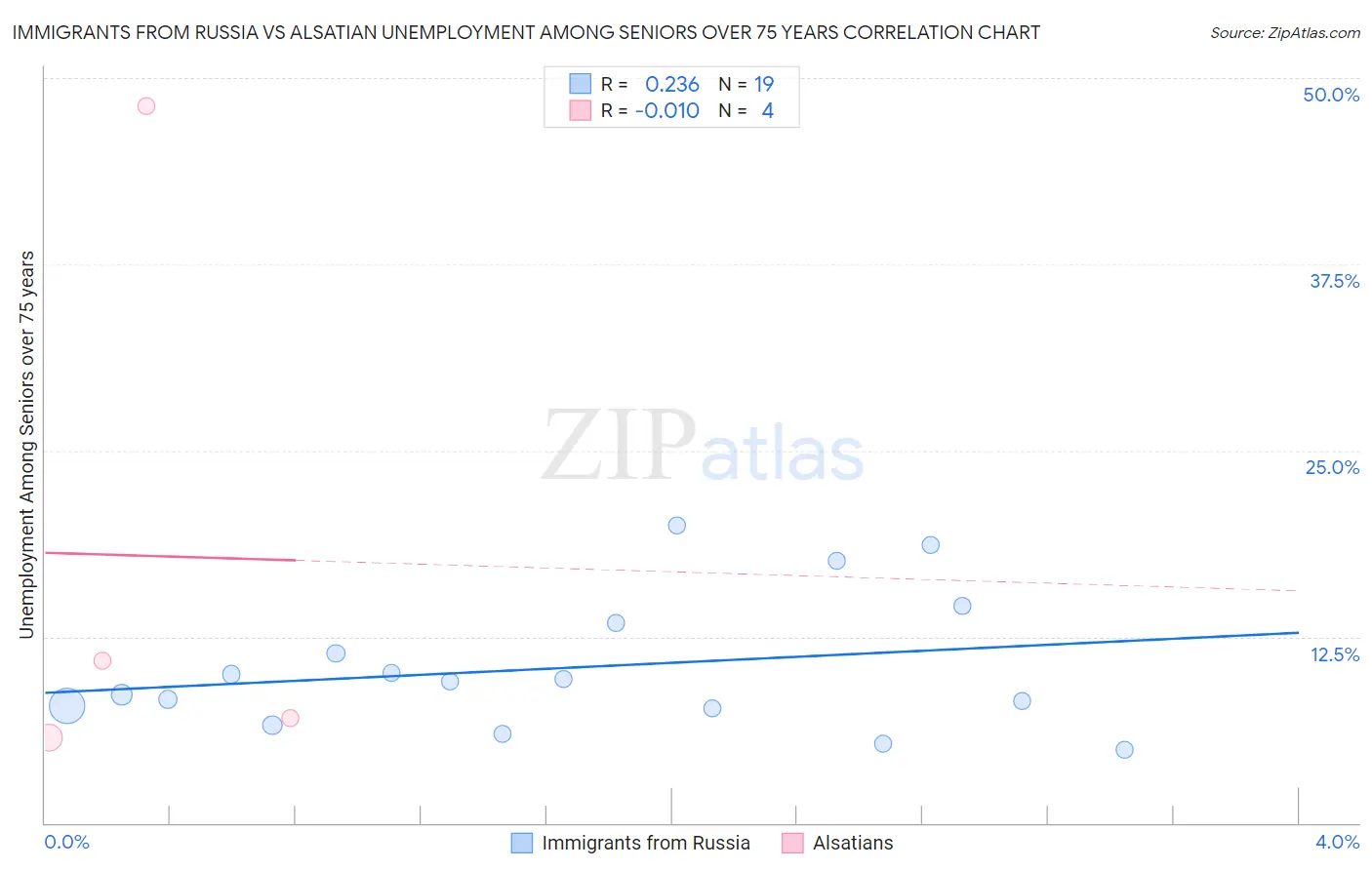 Immigrants from Russia vs Alsatian Unemployment Among Seniors over 75 years