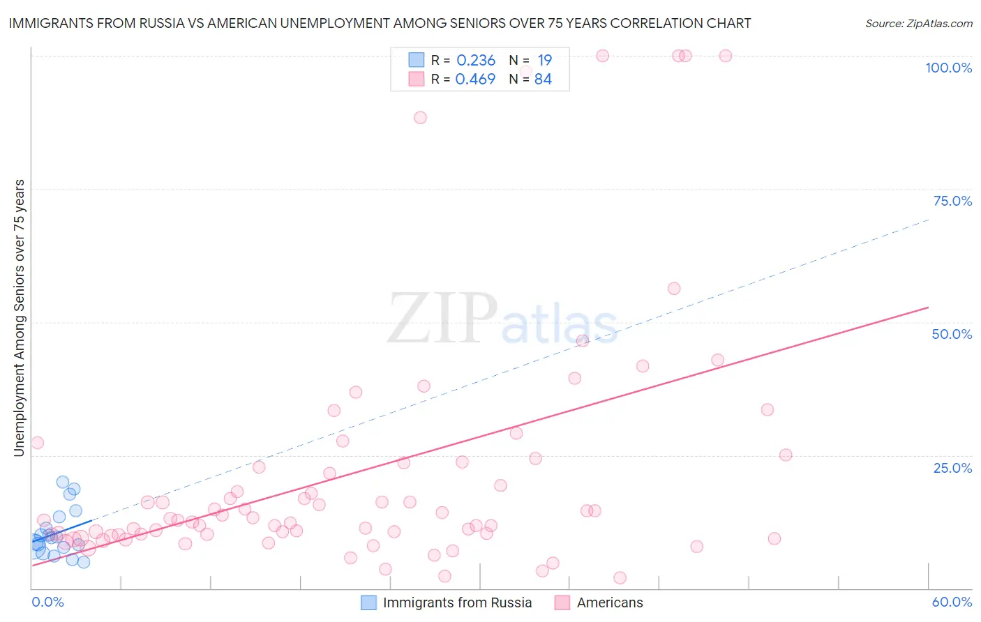 Immigrants from Russia vs American Unemployment Among Seniors over 75 years
