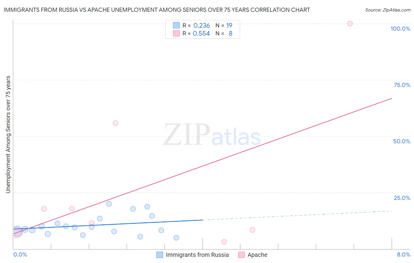 Immigrants from Russia vs Apache Unemployment Among Seniors over 75 years