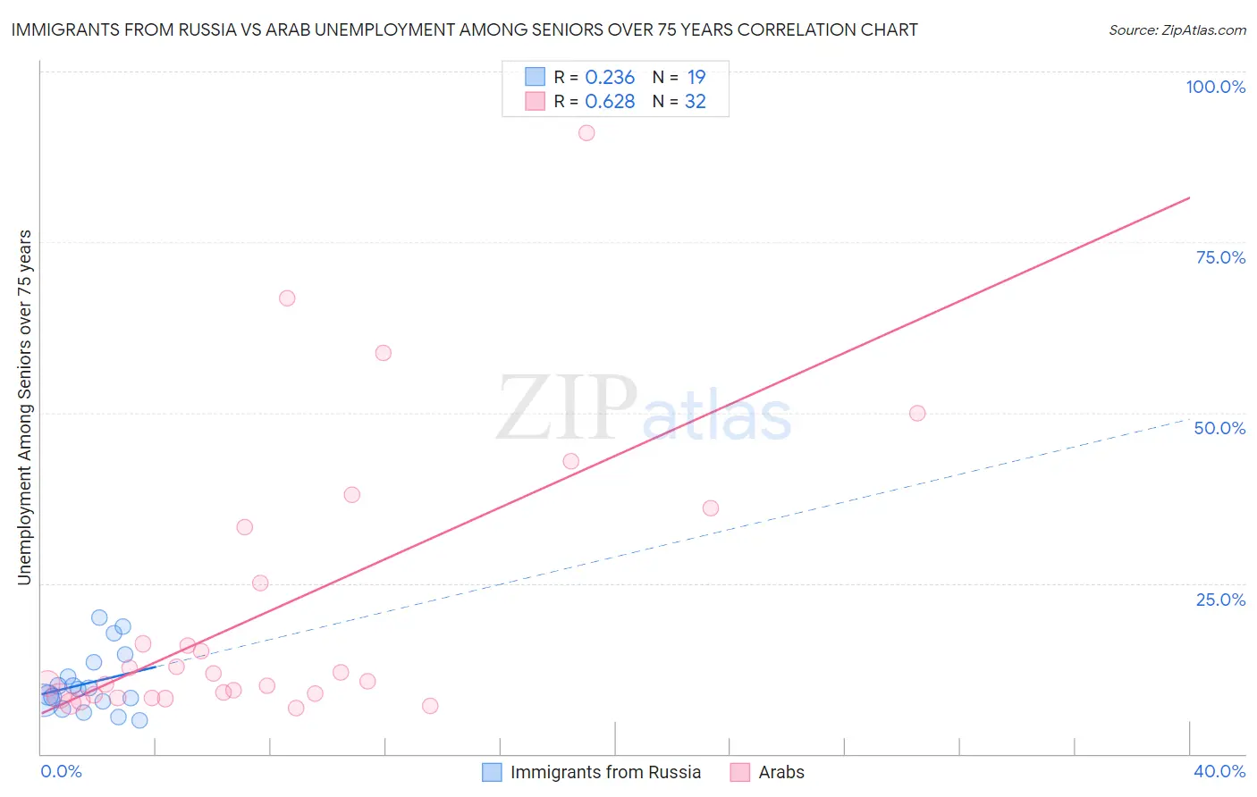 Immigrants from Russia vs Arab Unemployment Among Seniors over 75 years