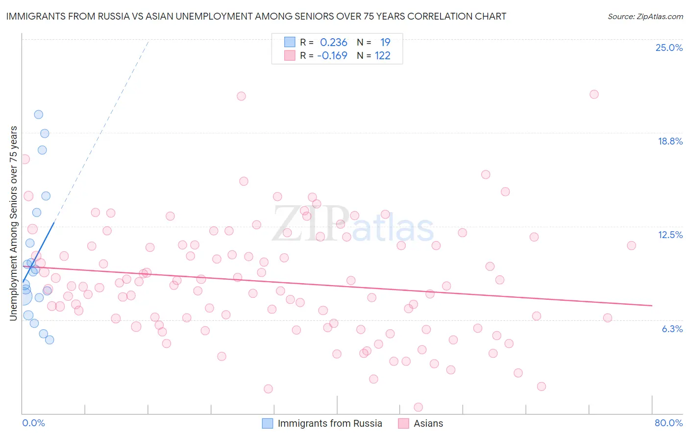 Immigrants from Russia vs Asian Unemployment Among Seniors over 75 years
