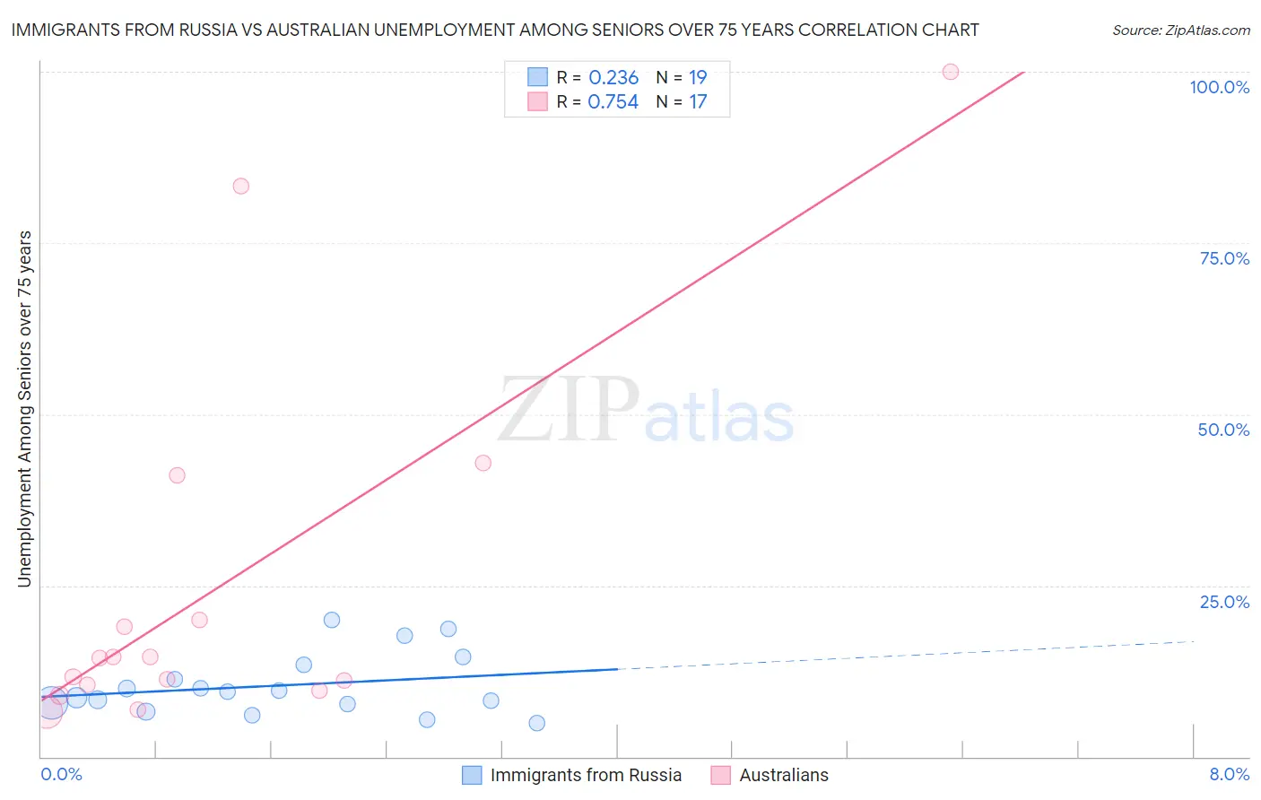 Immigrants from Russia vs Australian Unemployment Among Seniors over 75 years