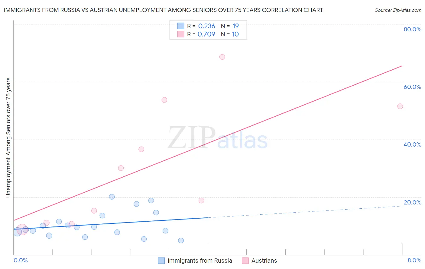 Immigrants from Russia vs Austrian Unemployment Among Seniors over 75 years