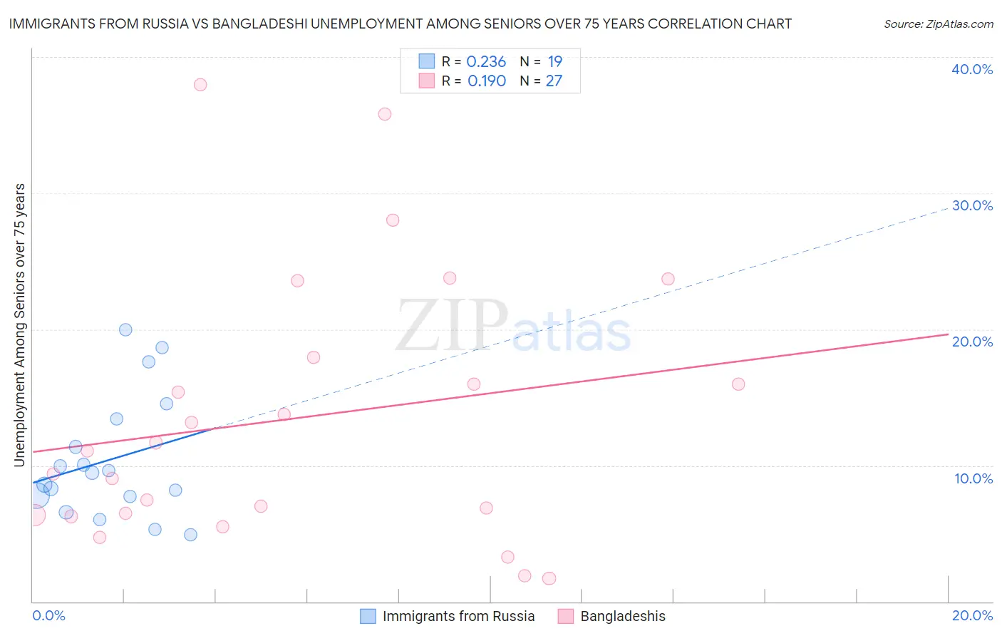 Immigrants from Russia vs Bangladeshi Unemployment Among Seniors over 75 years