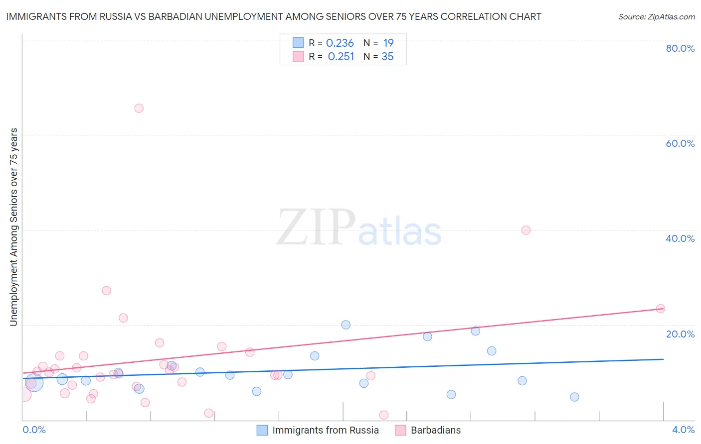 Immigrants from Russia vs Barbadian Unemployment Among Seniors over 75 years