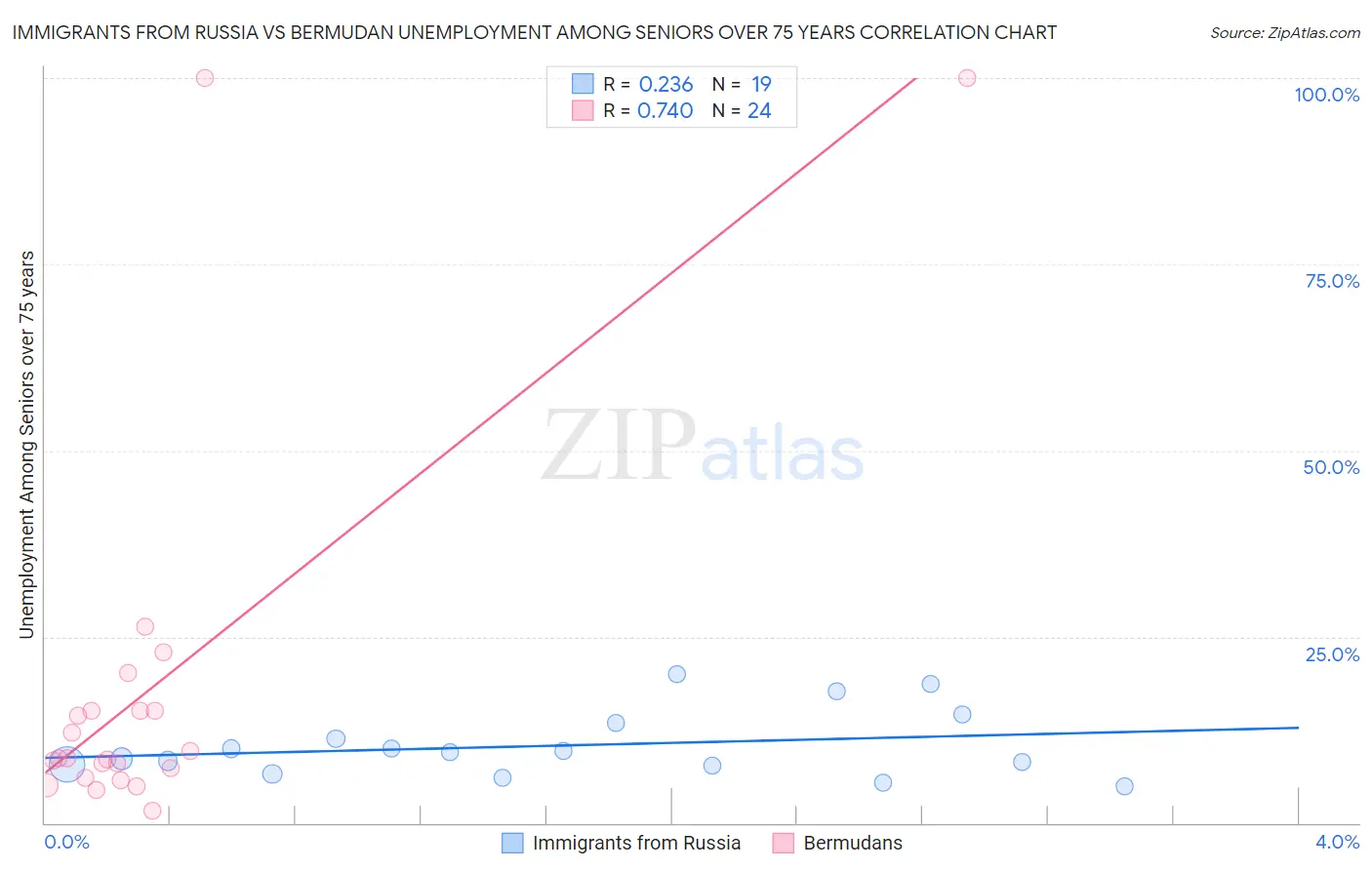 Immigrants from Russia vs Bermudan Unemployment Among Seniors over 75 years