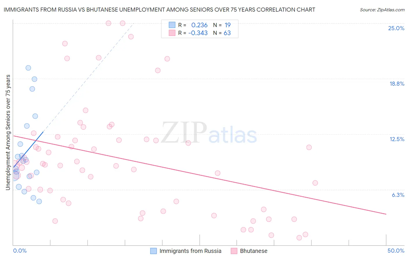 Immigrants from Russia vs Bhutanese Unemployment Among Seniors over 75 years