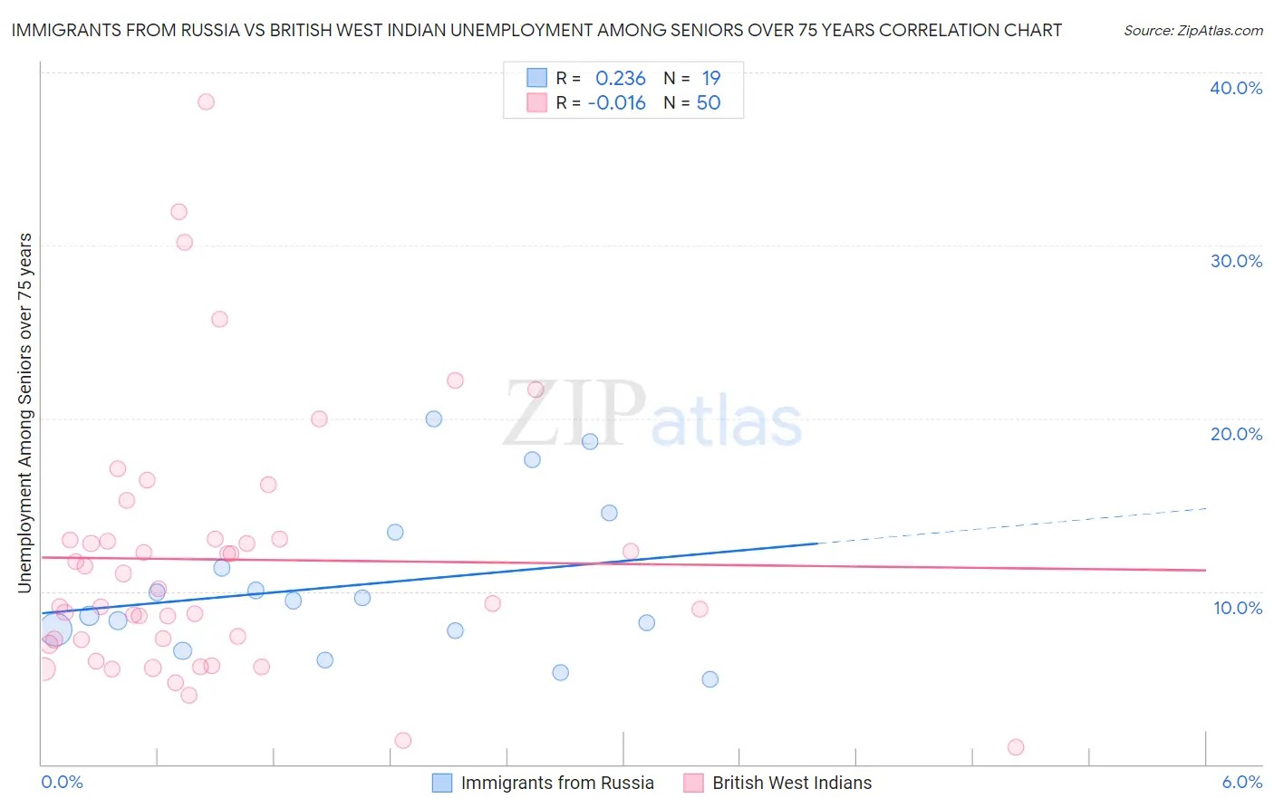 Immigrants from Russia vs British West Indian Unemployment Among Seniors over 75 years