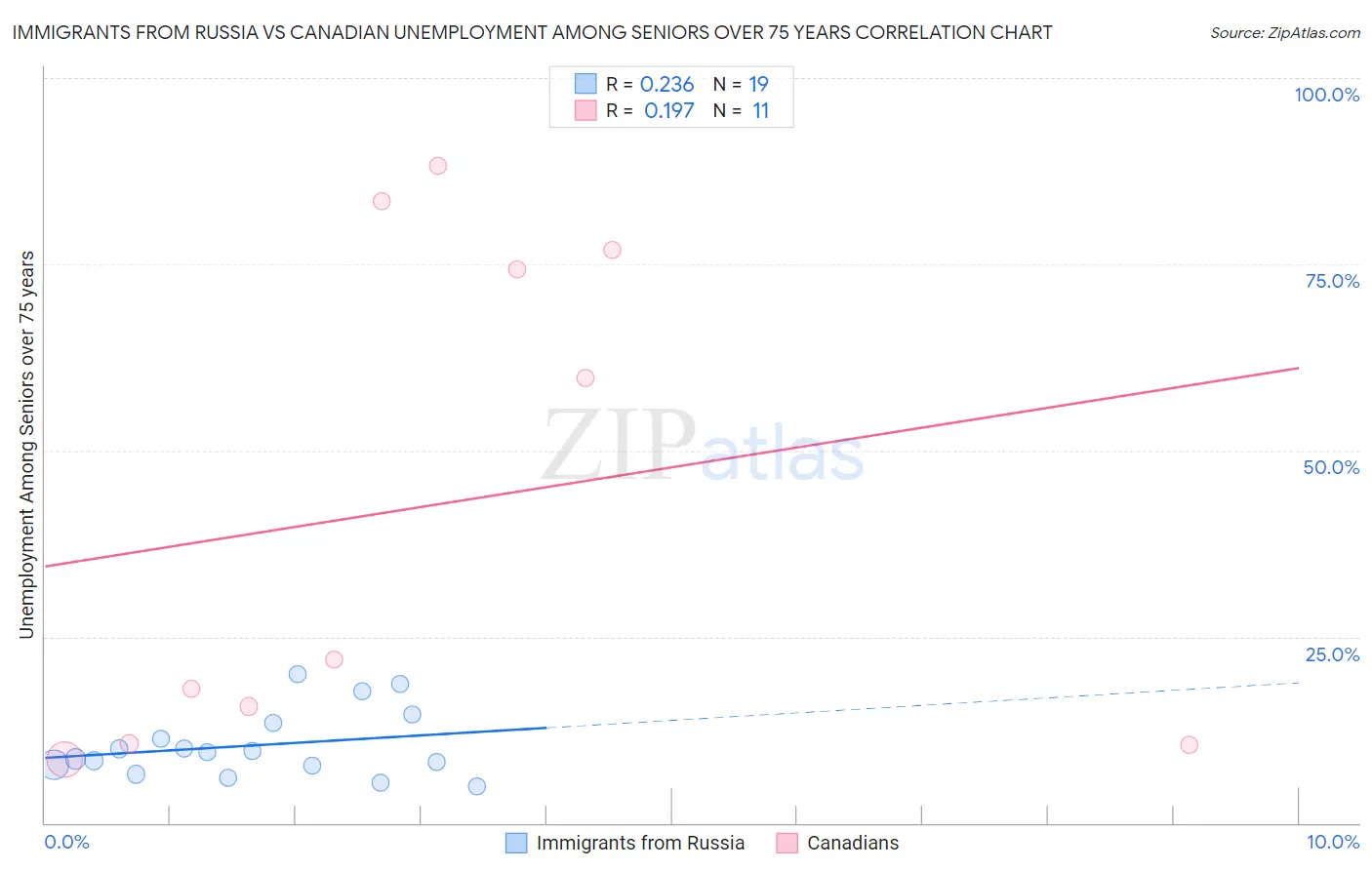 Immigrants from Russia vs Canadian Unemployment Among Seniors over 75 years