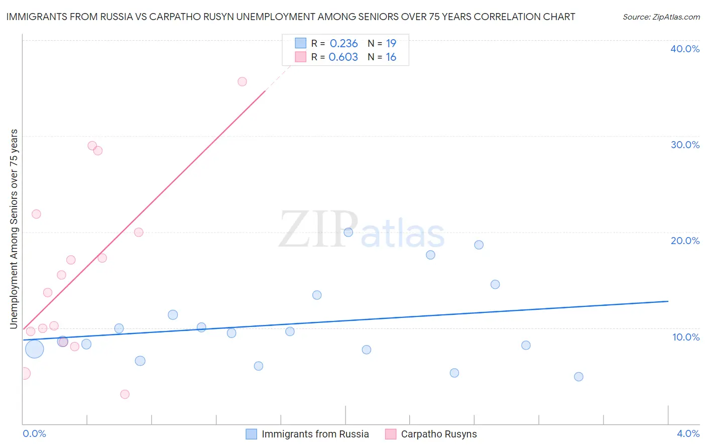 Immigrants from Russia vs Carpatho Rusyn Unemployment Among Seniors over 75 years