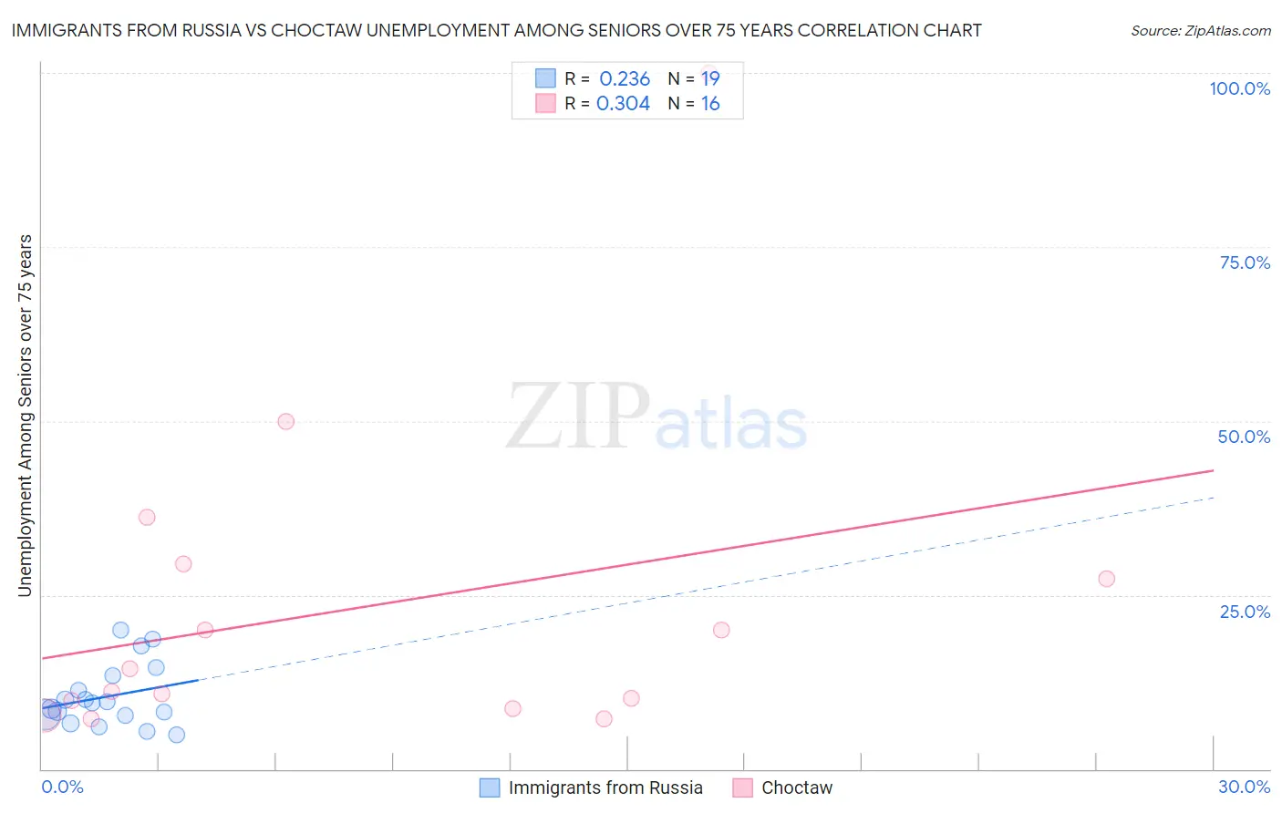 Immigrants from Russia vs Choctaw Unemployment Among Seniors over 75 years