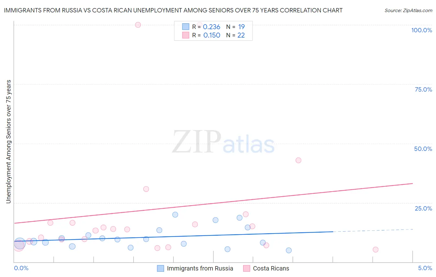 Immigrants from Russia vs Costa Rican Unemployment Among Seniors over 75 years