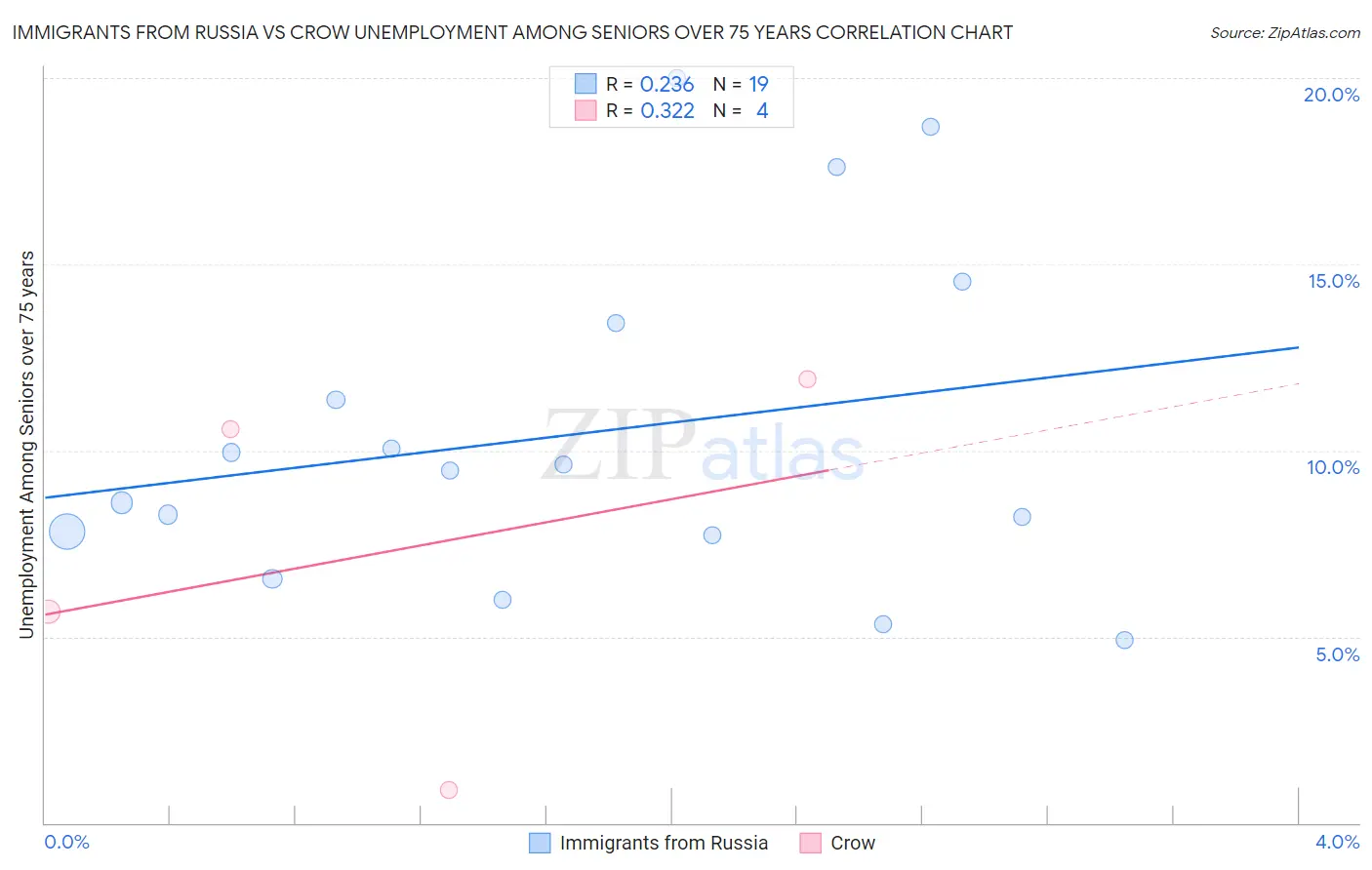 Immigrants from Russia vs Crow Unemployment Among Seniors over 75 years