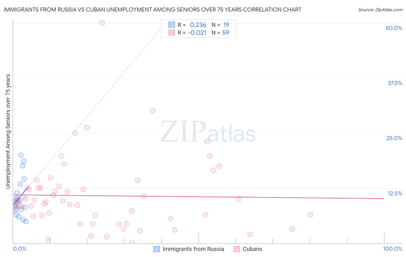 Immigrants from Russia vs Cuban Unemployment Among Seniors over 75 years