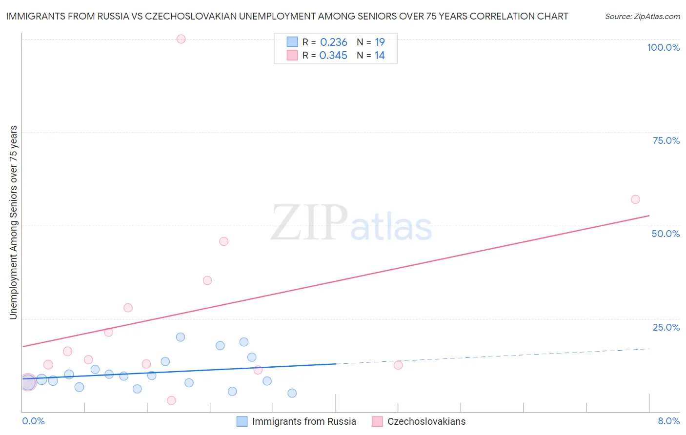 Immigrants from Russia vs Czechoslovakian Unemployment Among Seniors over 75 years