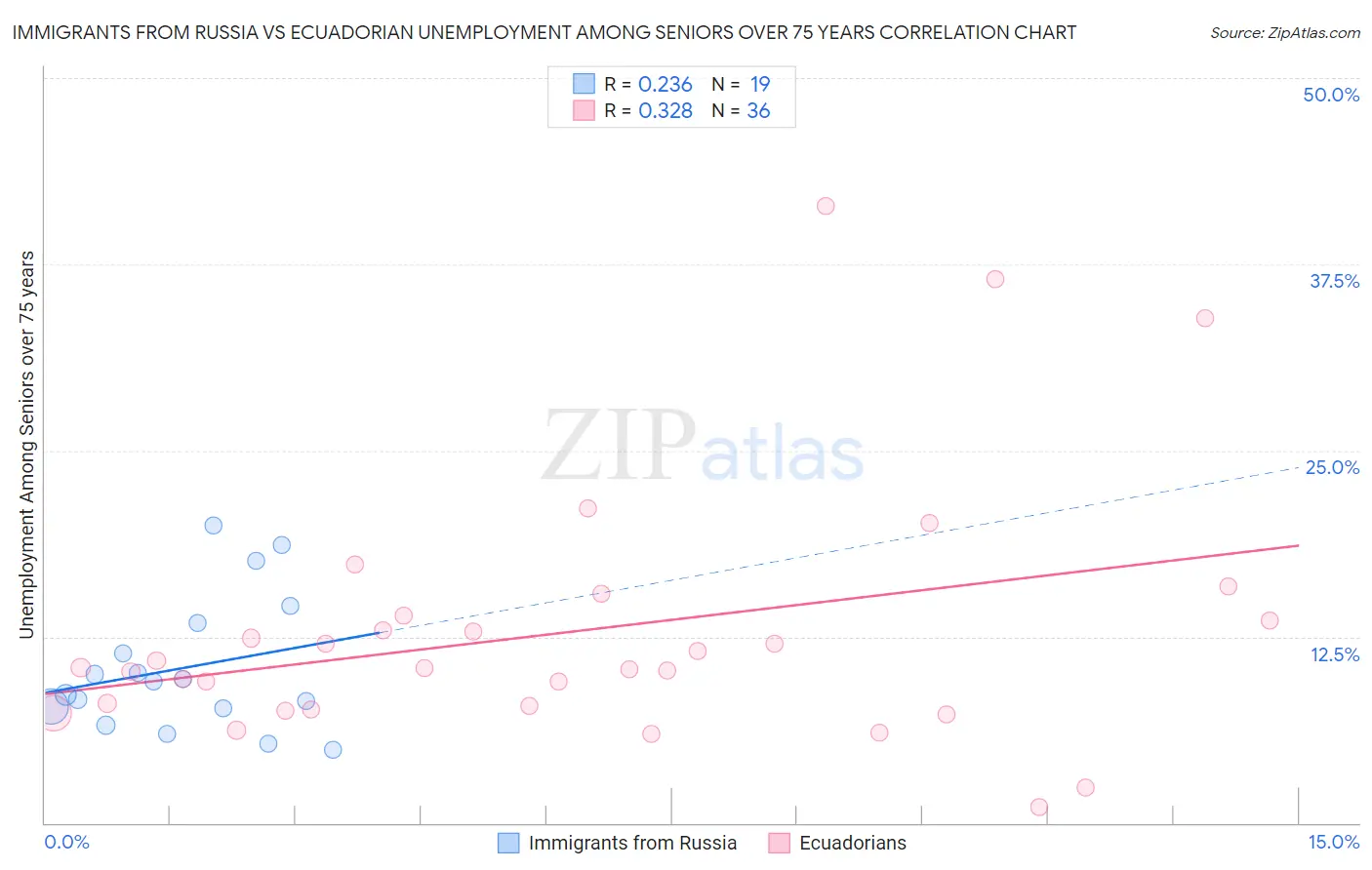 Immigrants from Russia vs Ecuadorian Unemployment Among Seniors over 75 years