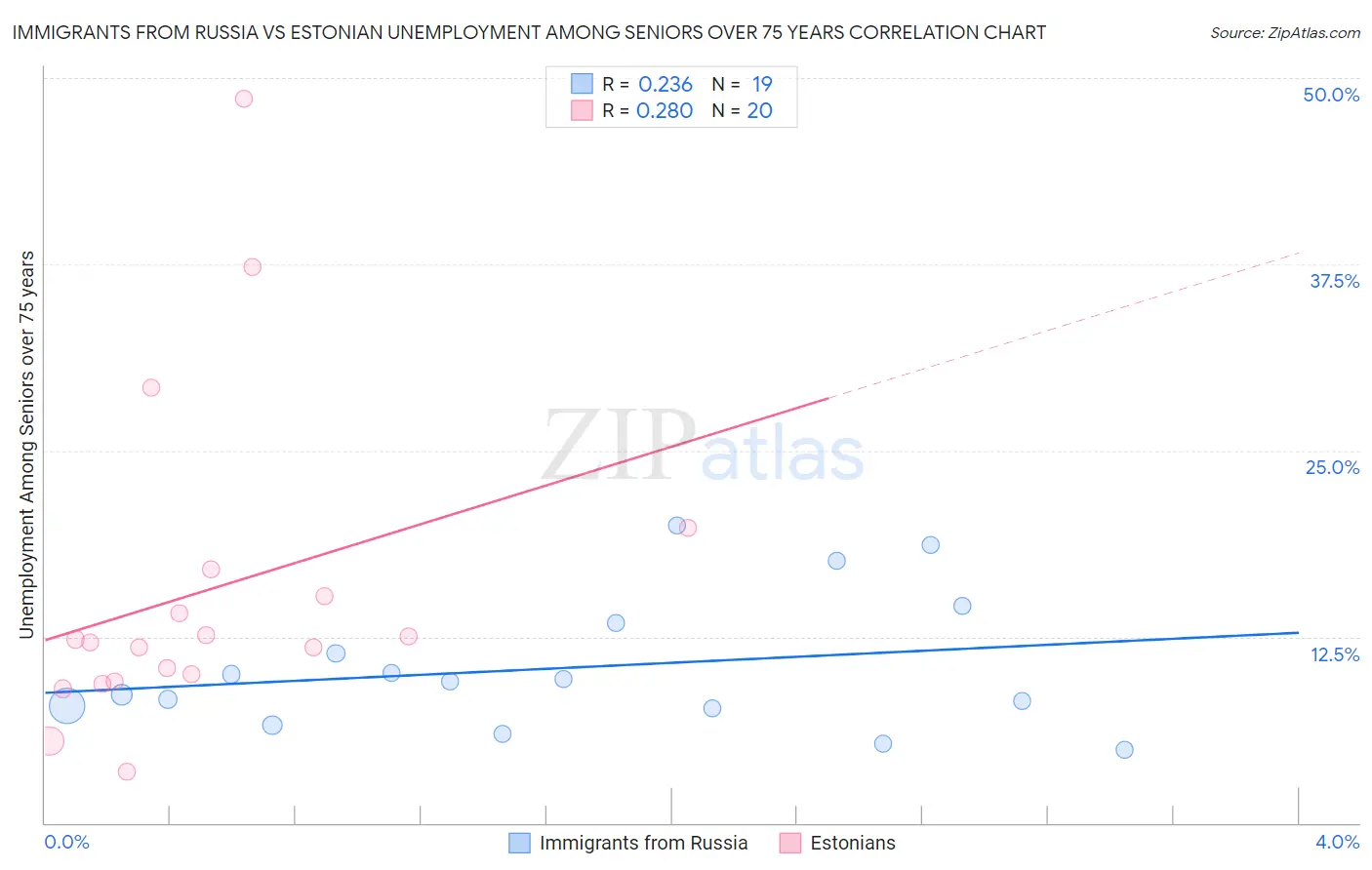 Immigrants from Russia vs Estonian Unemployment Among Seniors over 75 years