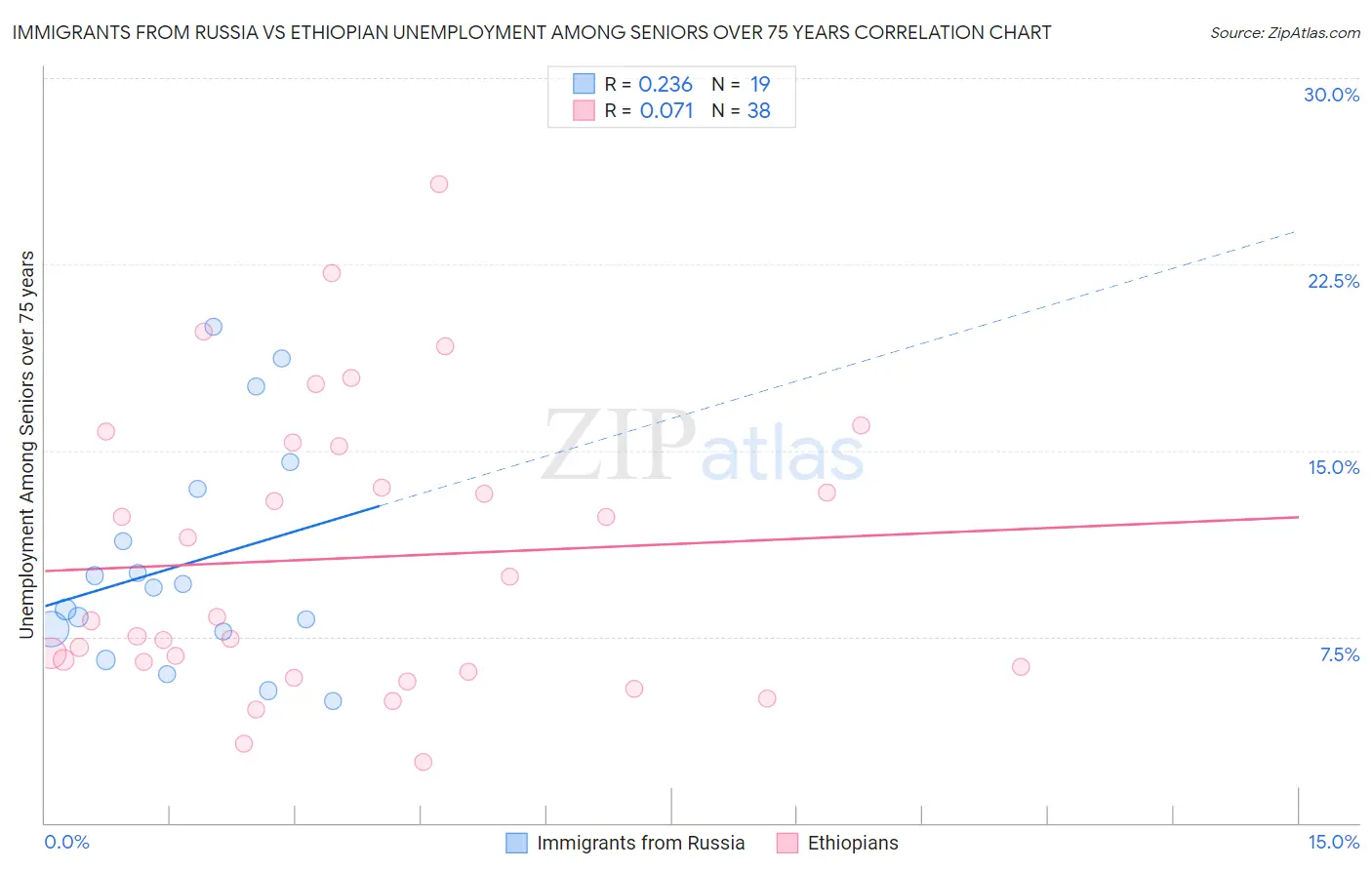 Immigrants from Russia vs Ethiopian Unemployment Among Seniors over 75 years