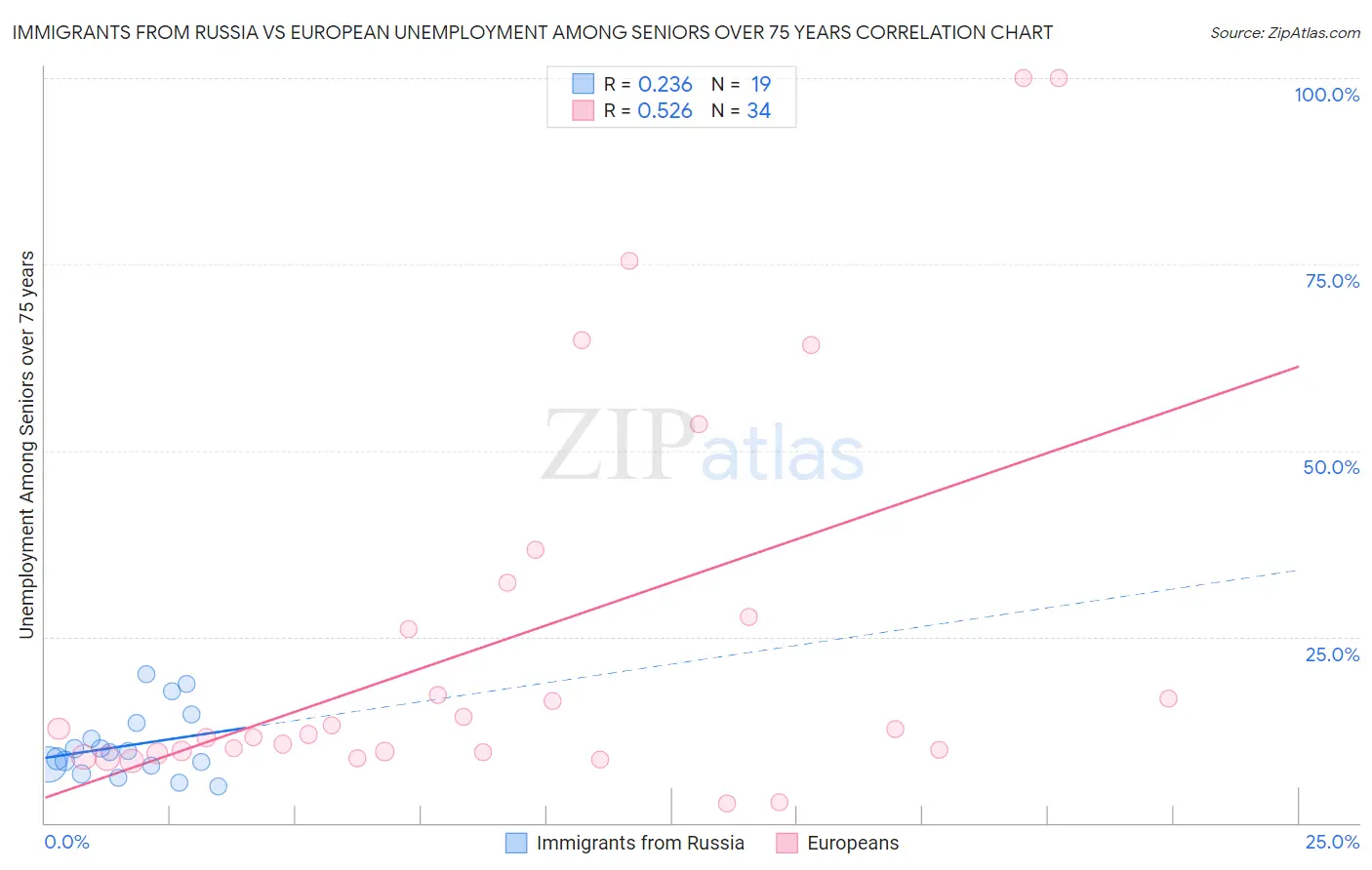 Immigrants from Russia vs European Unemployment Among Seniors over 75 years