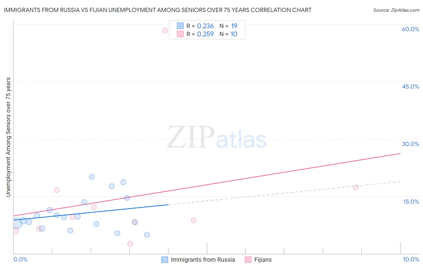 Immigrants from Russia vs Fijian Unemployment Among Seniors over 75 years