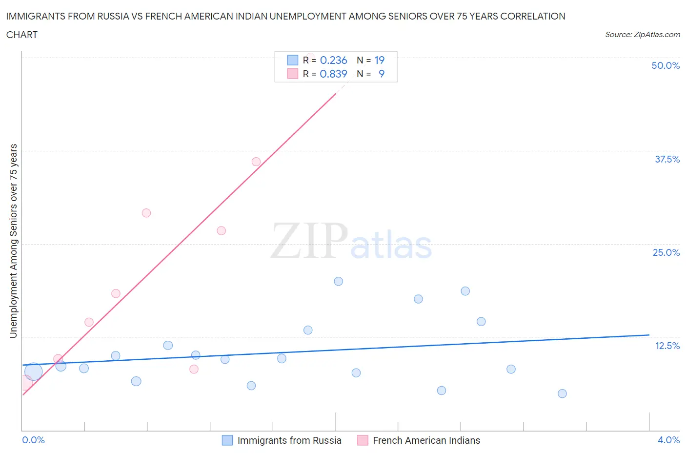 Immigrants from Russia vs French American Indian Unemployment Among Seniors over 75 years