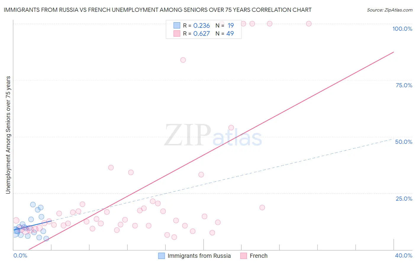 Immigrants from Russia vs French Unemployment Among Seniors over 75 years