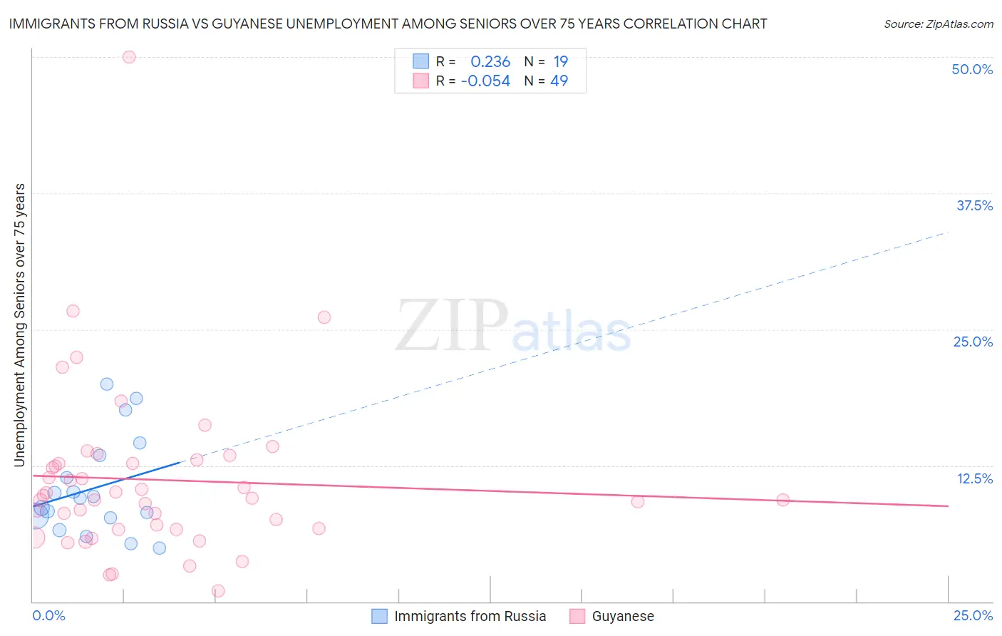 Immigrants from Russia vs Guyanese Unemployment Among Seniors over 75 years